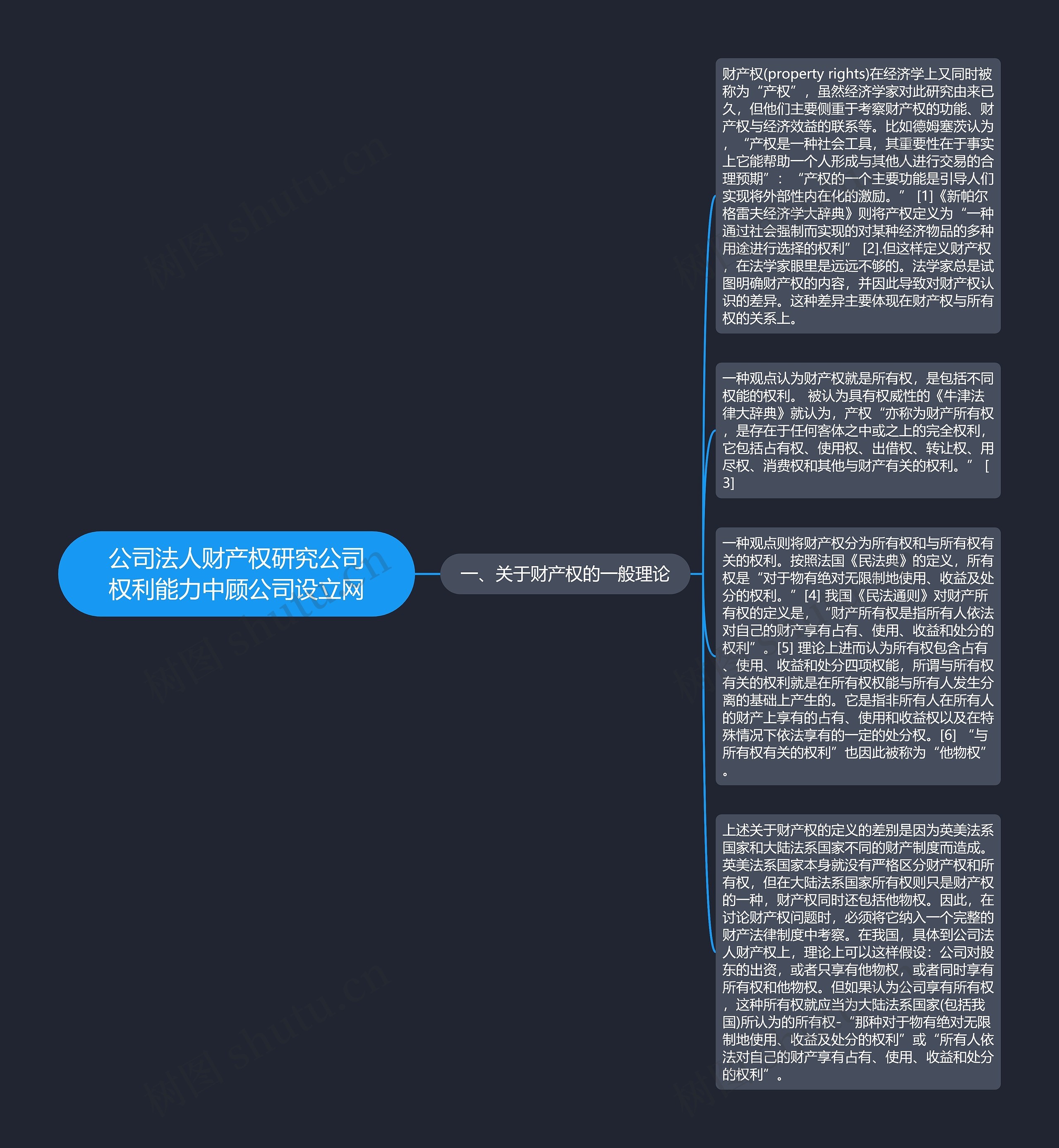 公司法人财产权研究公司权利能力中顾公司设立网思维导图
