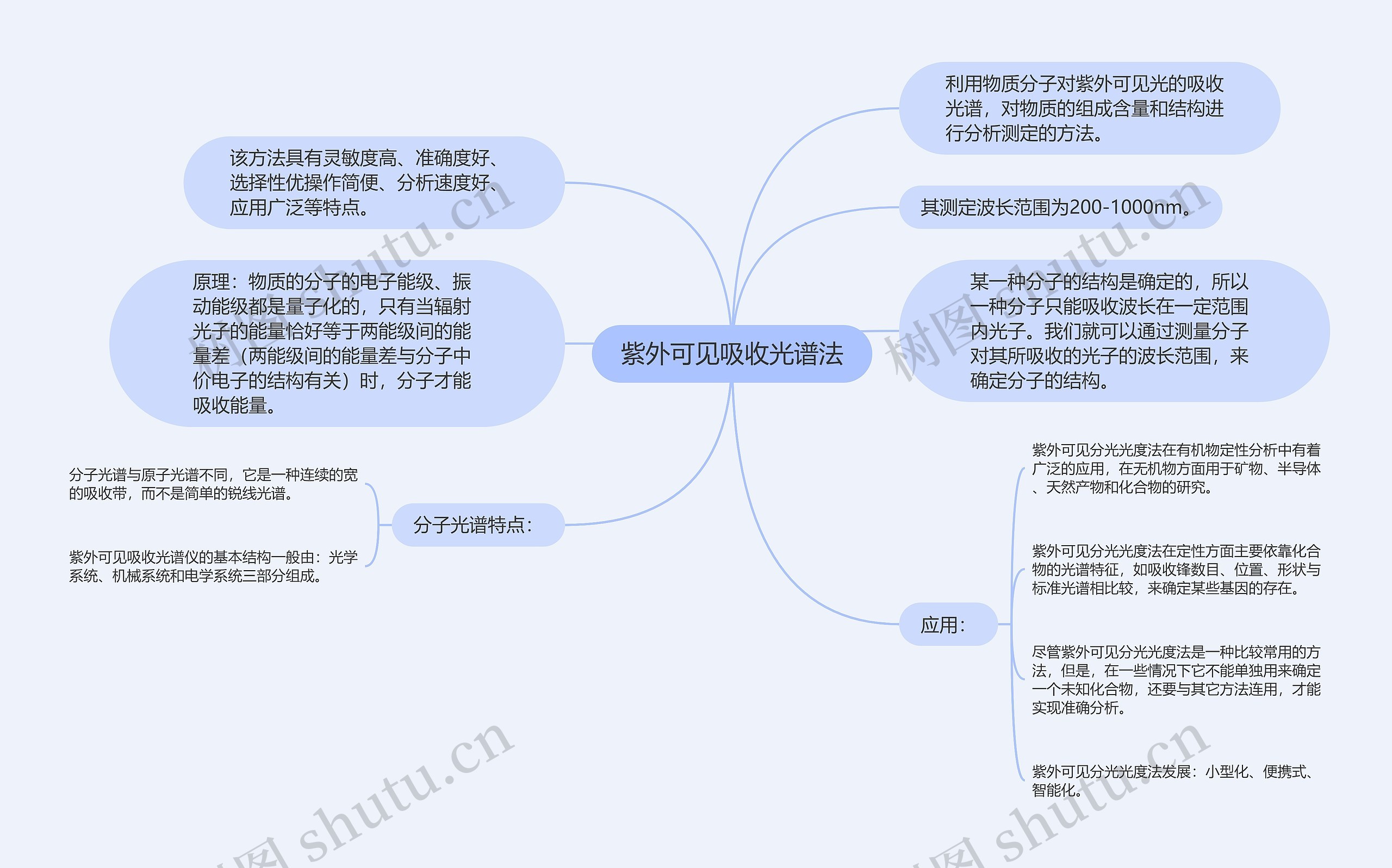 紫外可见吸收光谱法思维导图