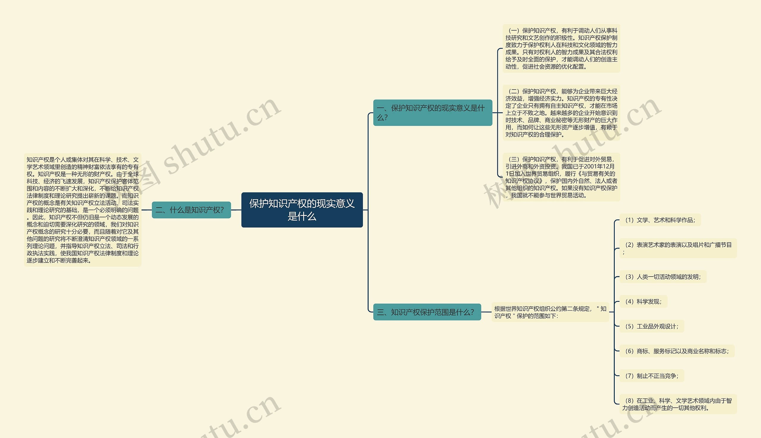保护知识产权的现实意义是什么思维导图