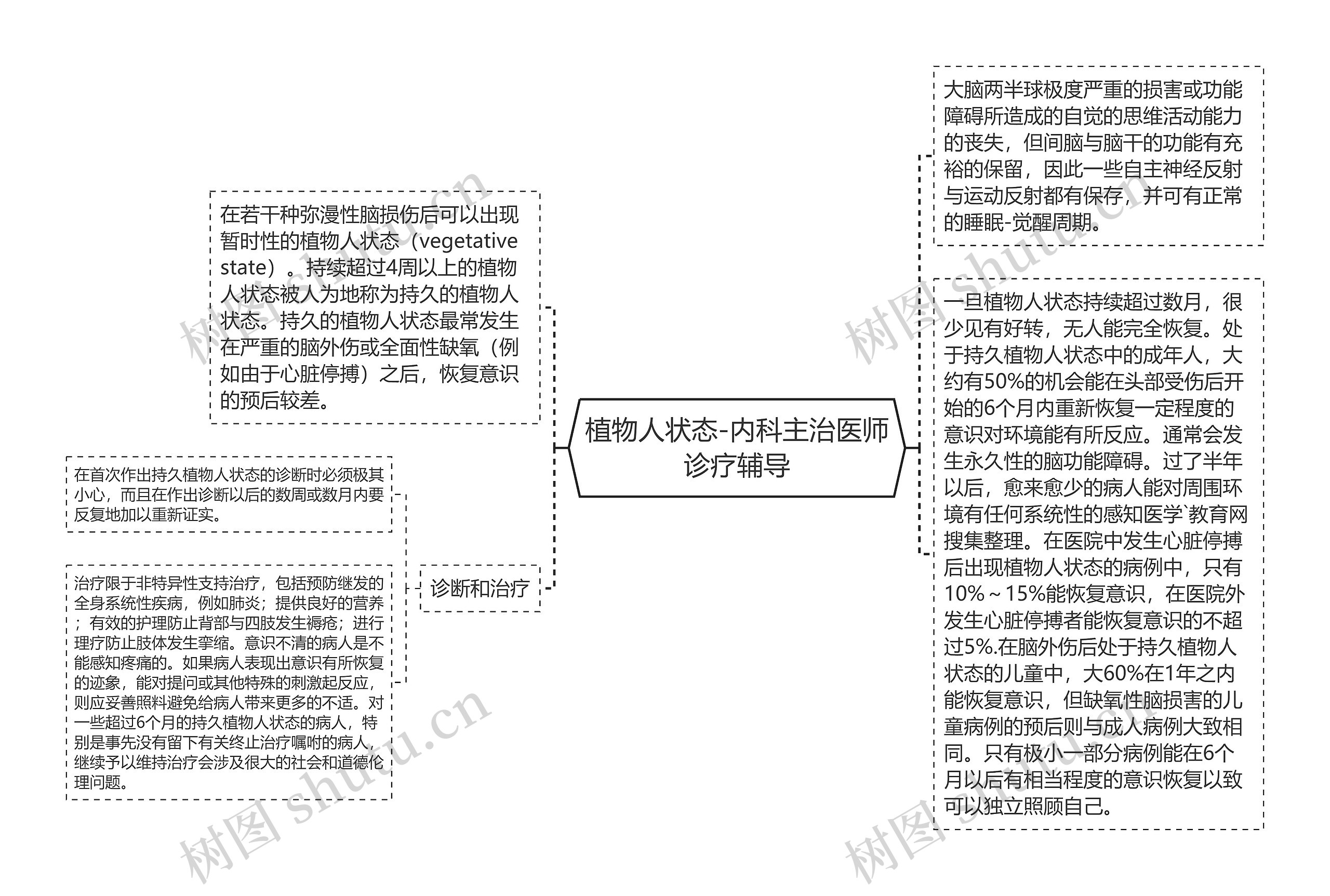 植物人状态-内科主治医师诊疗辅导 植物人状态-内科主治医师诊疗辅导