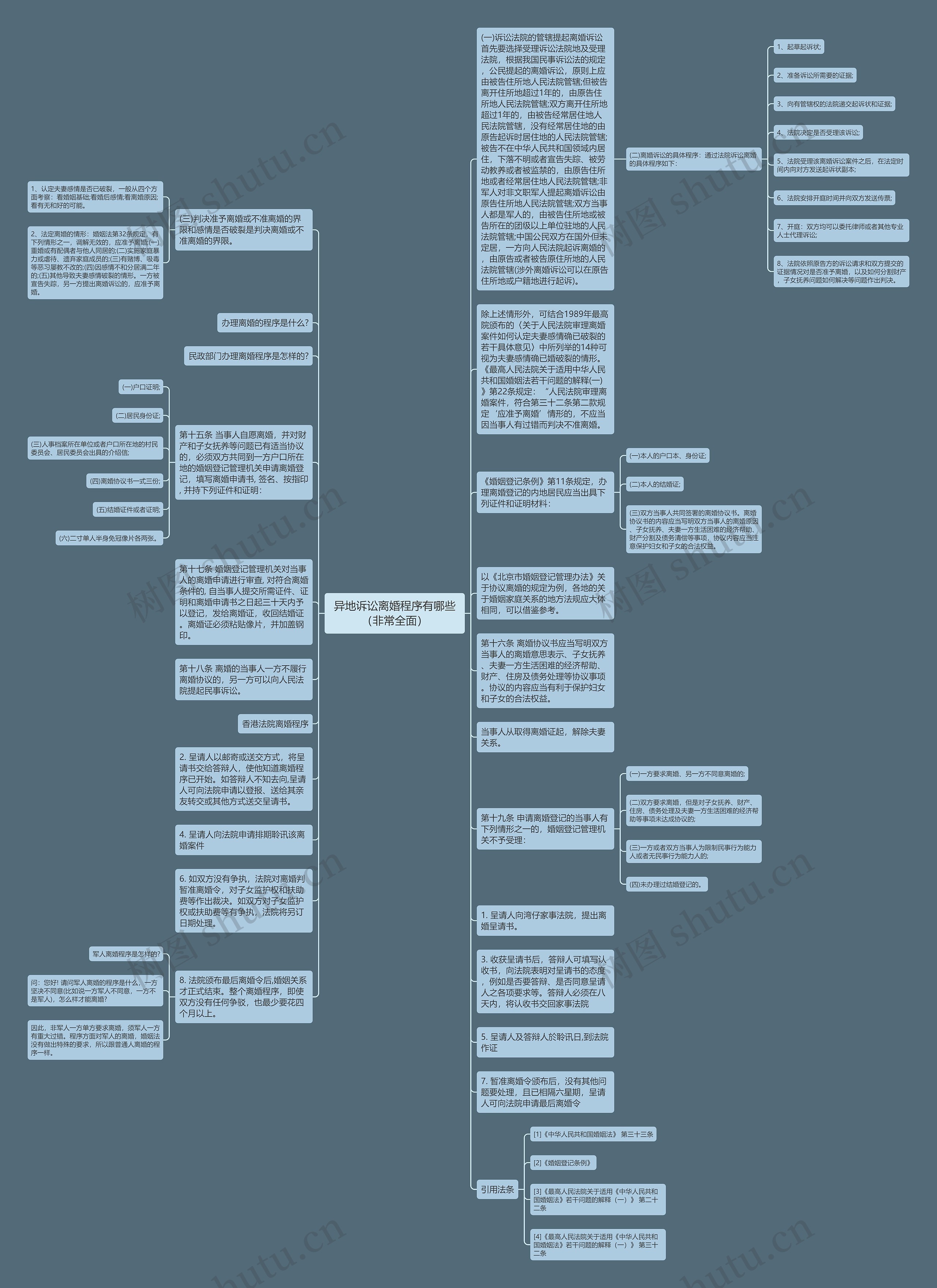 异地诉讼离婚程序有哪些（非常全面）思维导图