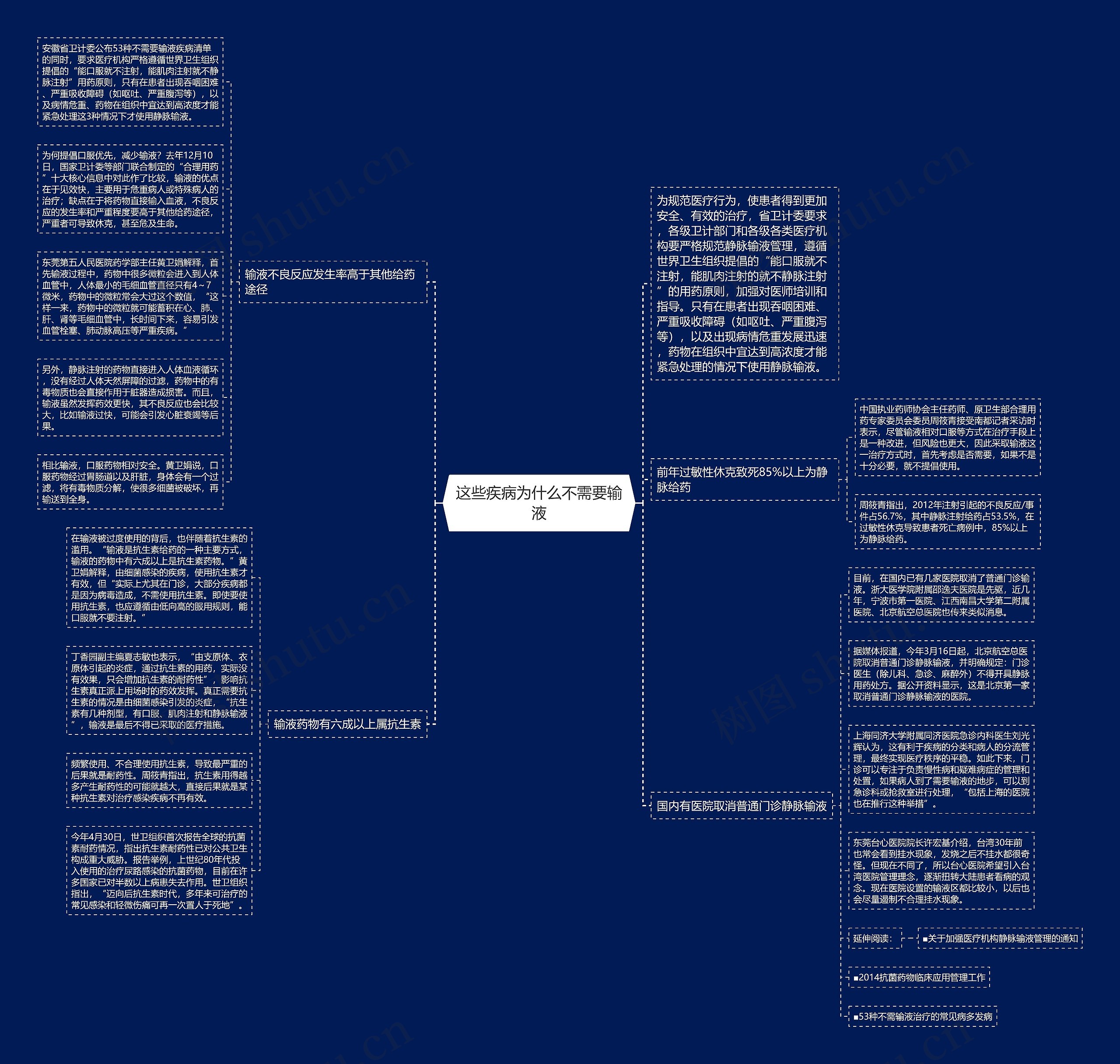 这些疾病为什么不需要输液思维导图
