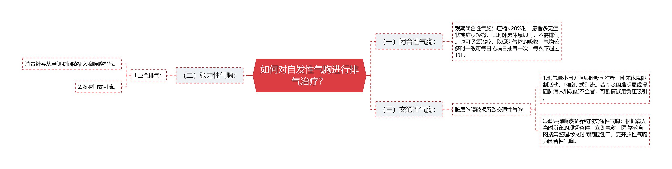 如何对自发性气胸进行排气治疗？