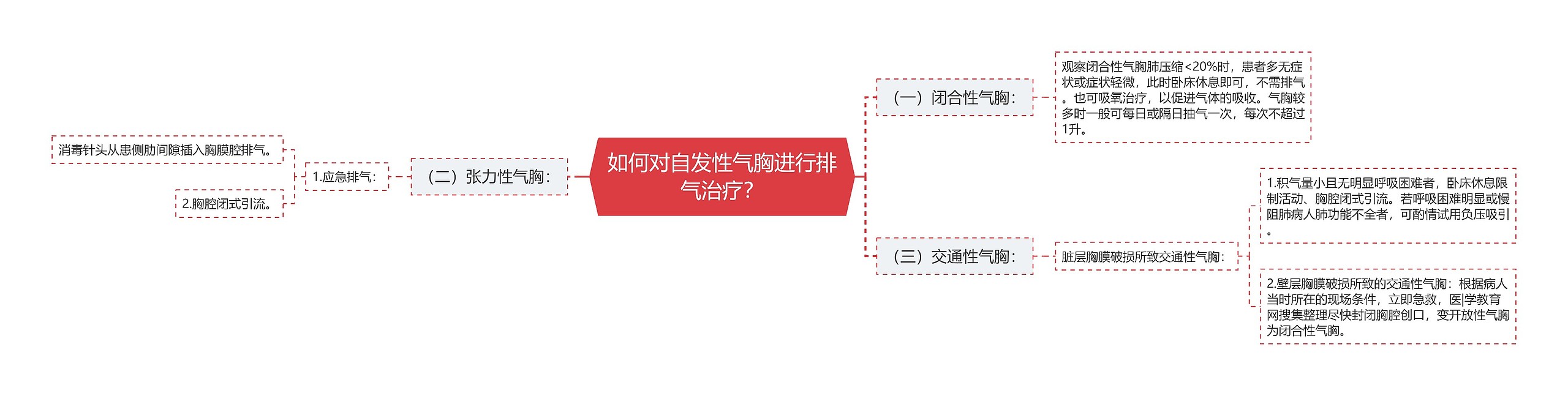 如何对自发性气胸进行排气治疗？思维导图