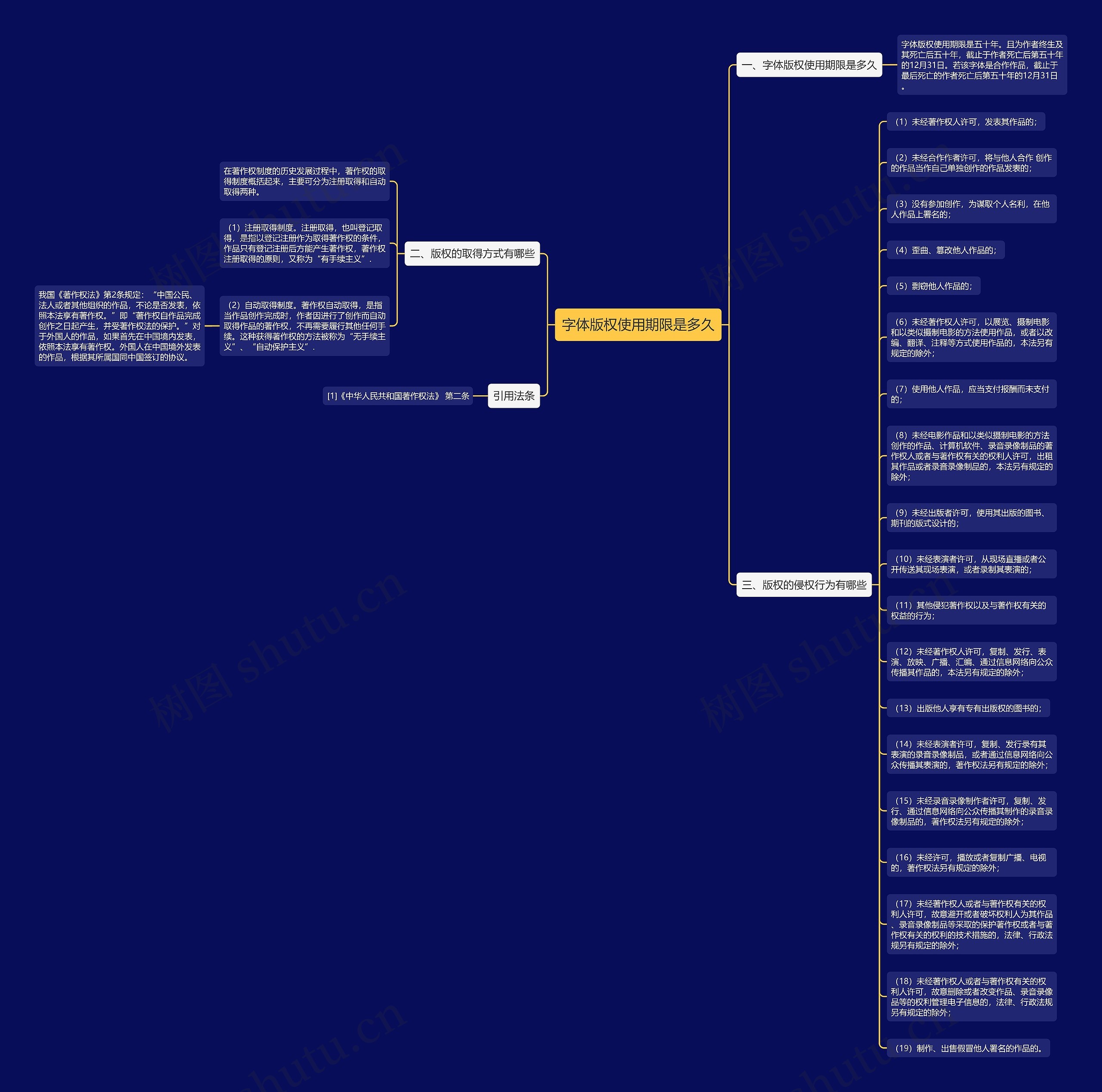 字体版权使用期限是多久思维导图