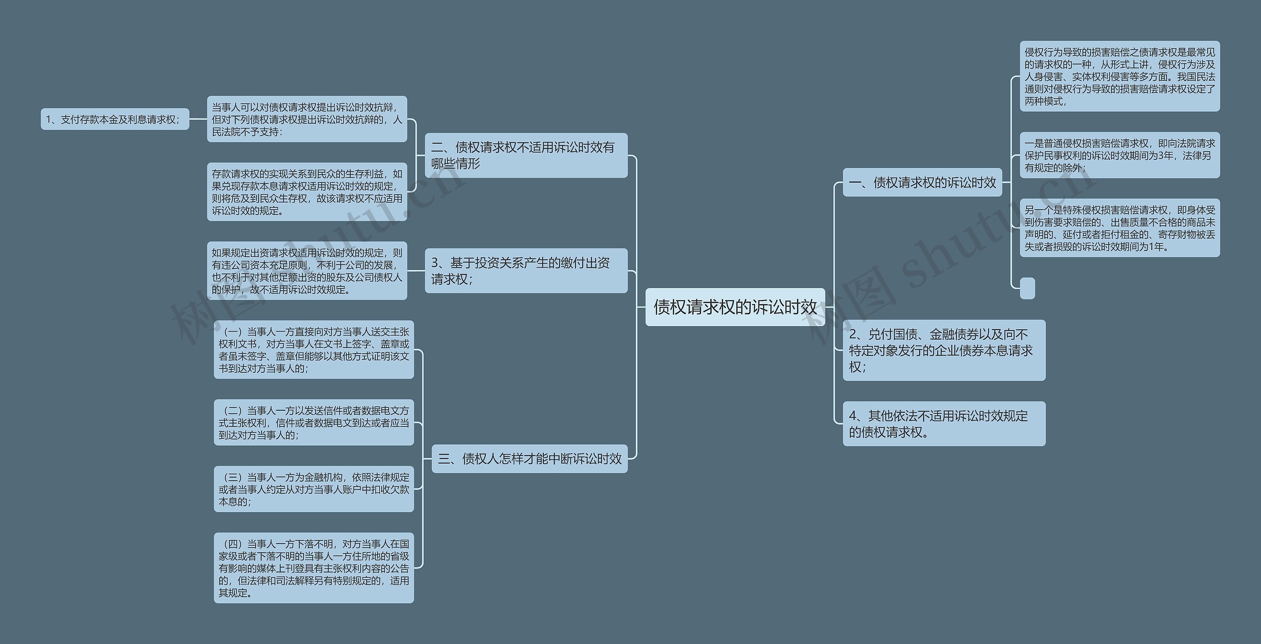 债权请求权的诉讼时效思维导图