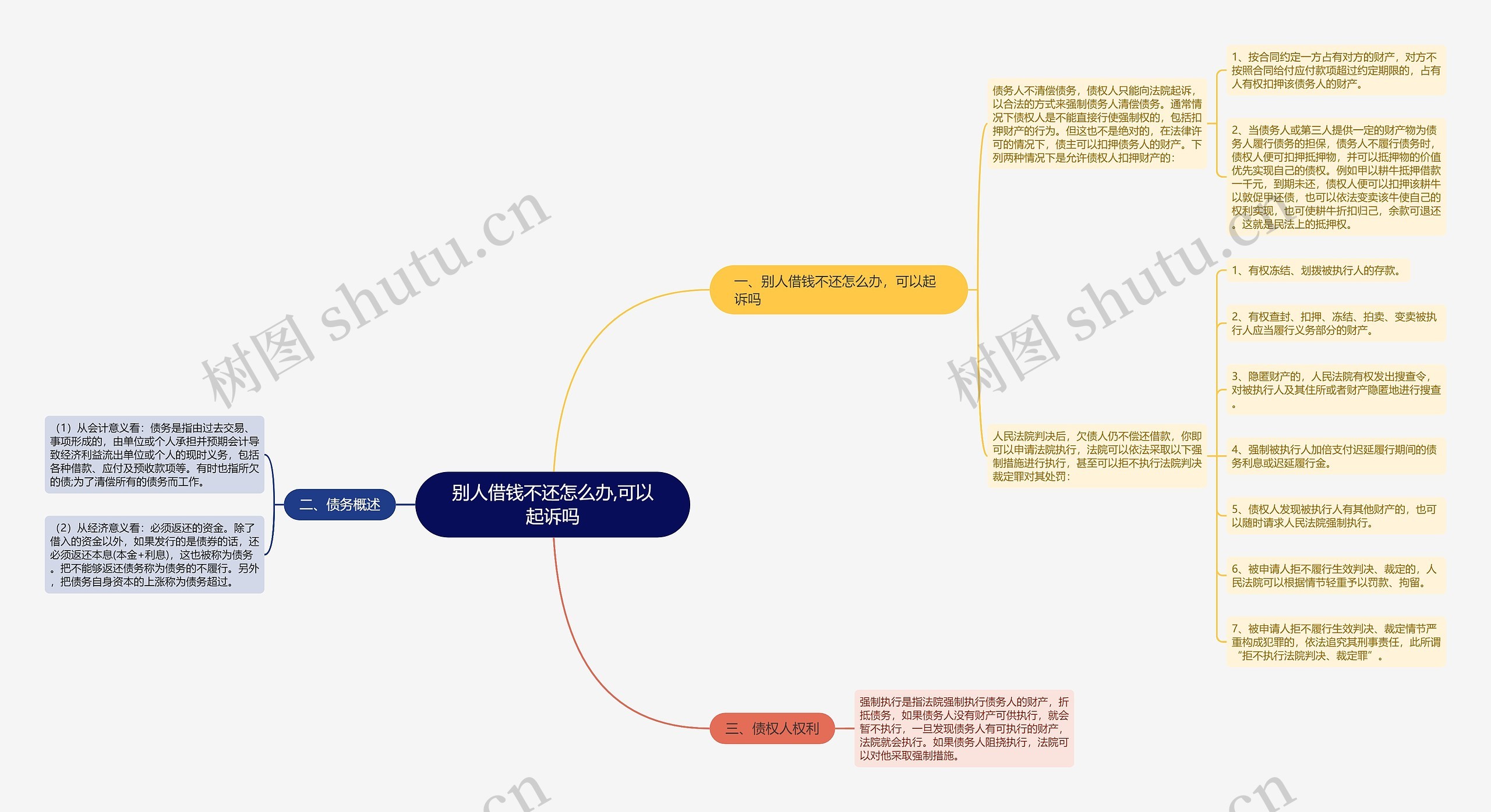 别人借钱不还怎么办,可以起诉吗思维导图