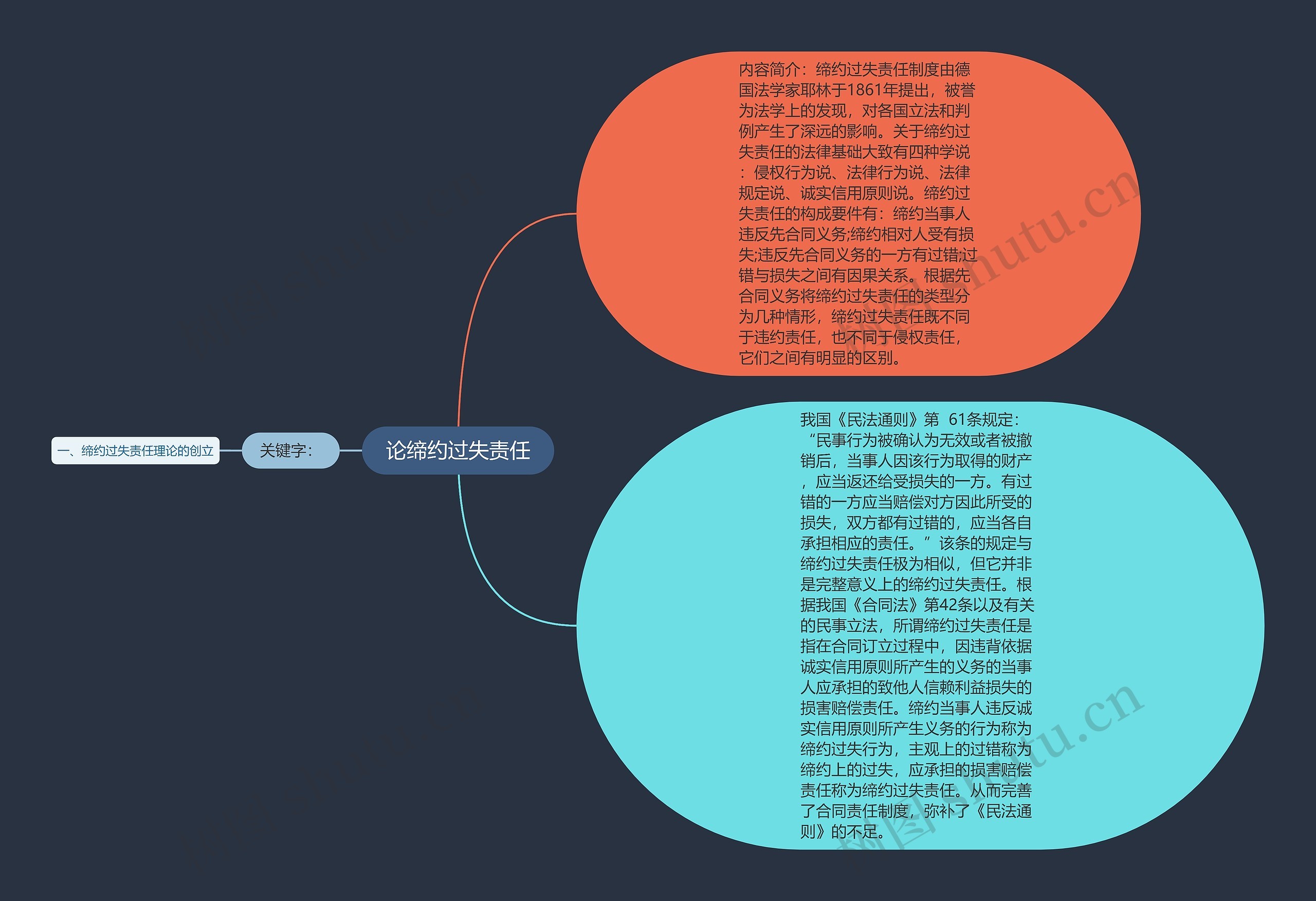 论缔约过失责任思维导图