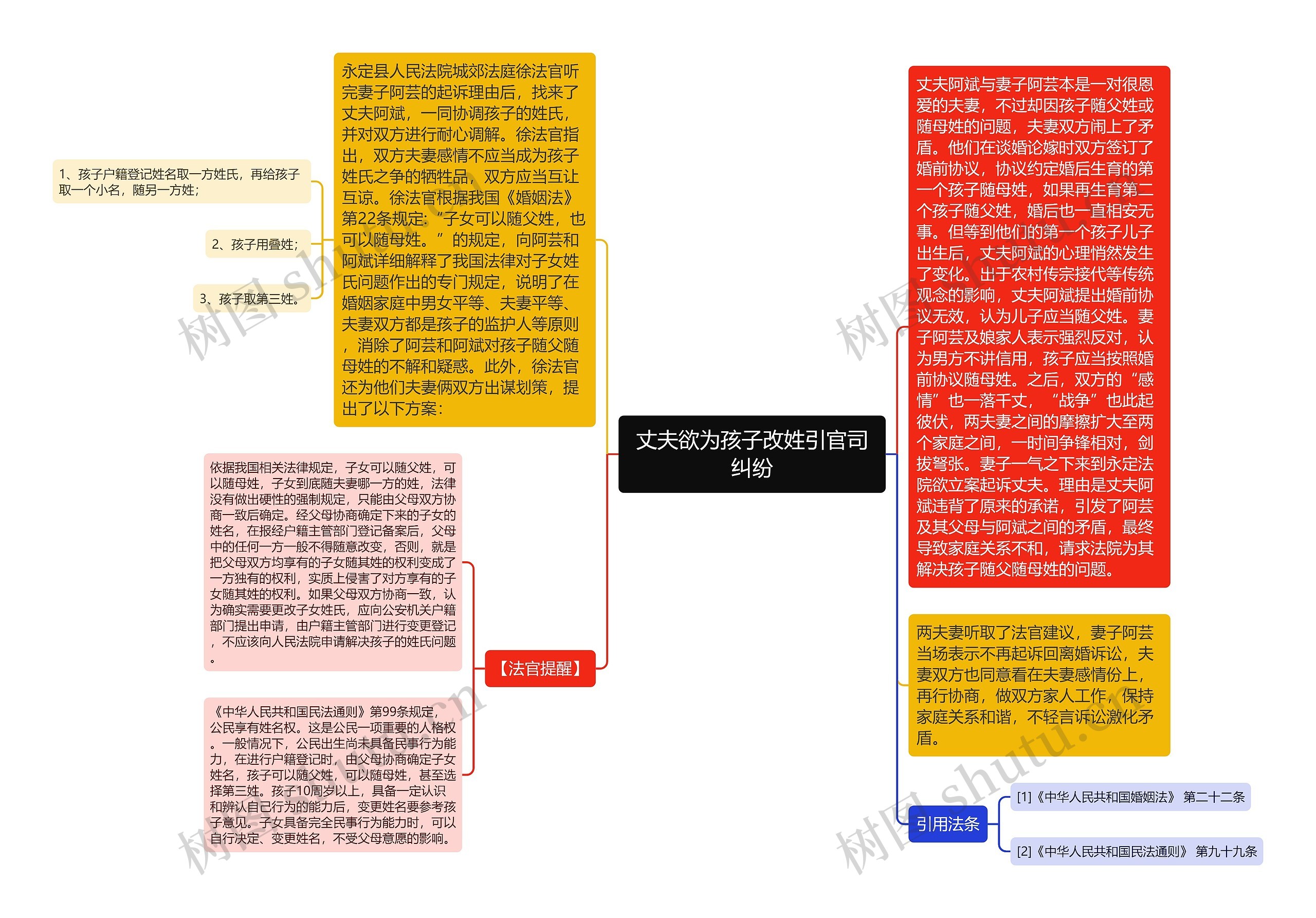 丈夫欲为孩子改姓引官司纠纷思维导图