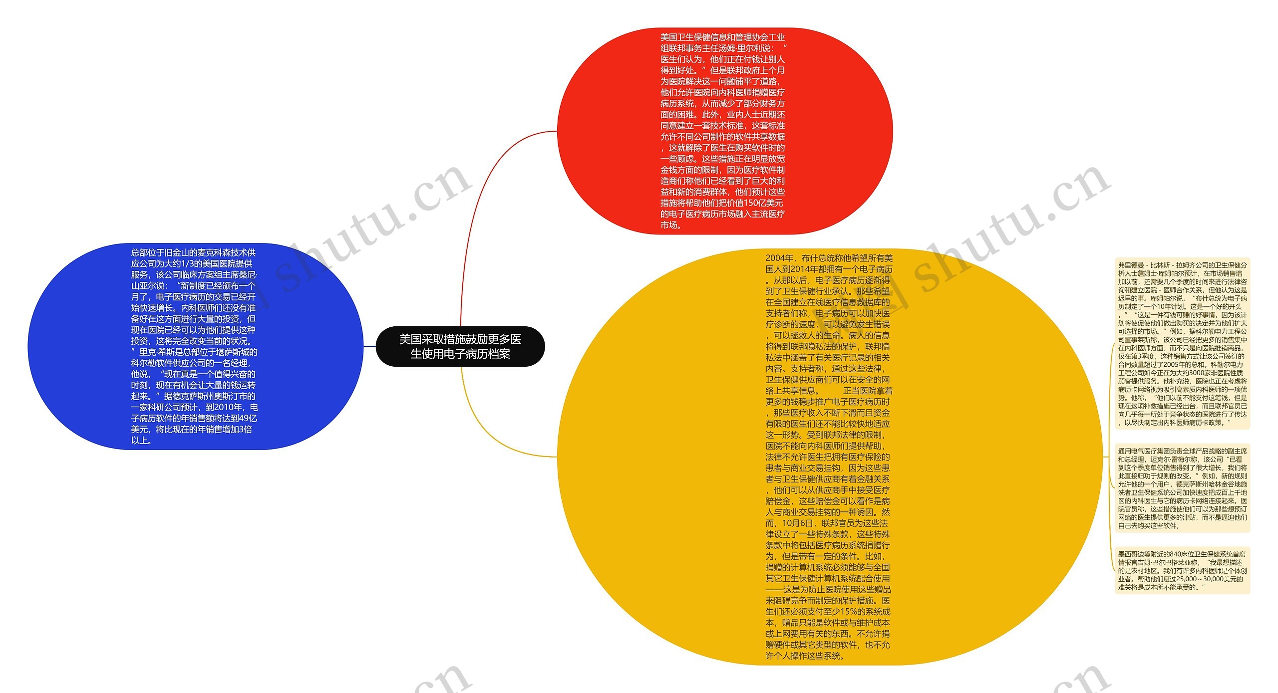 美国采取措施鼓励更多医生使用电子病历档案思维导图
