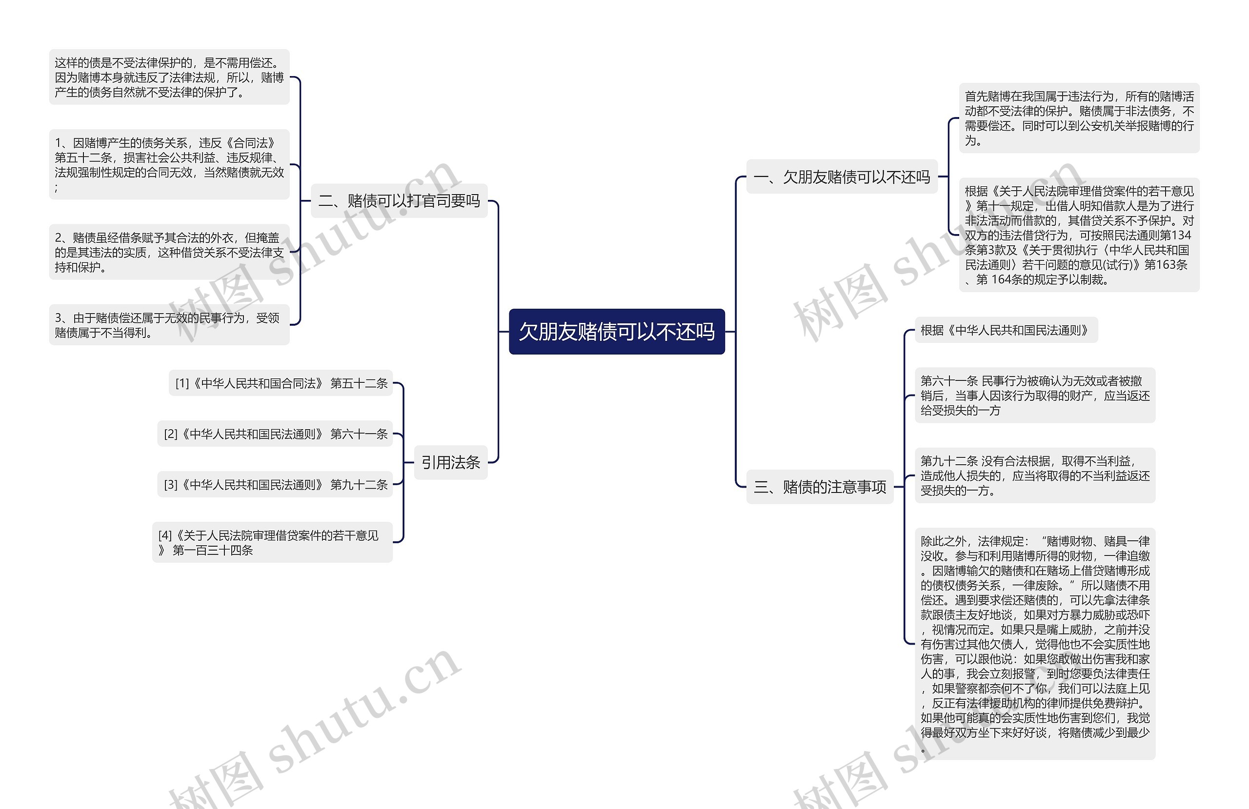 欠朋友赌债可以不还吗思维导图