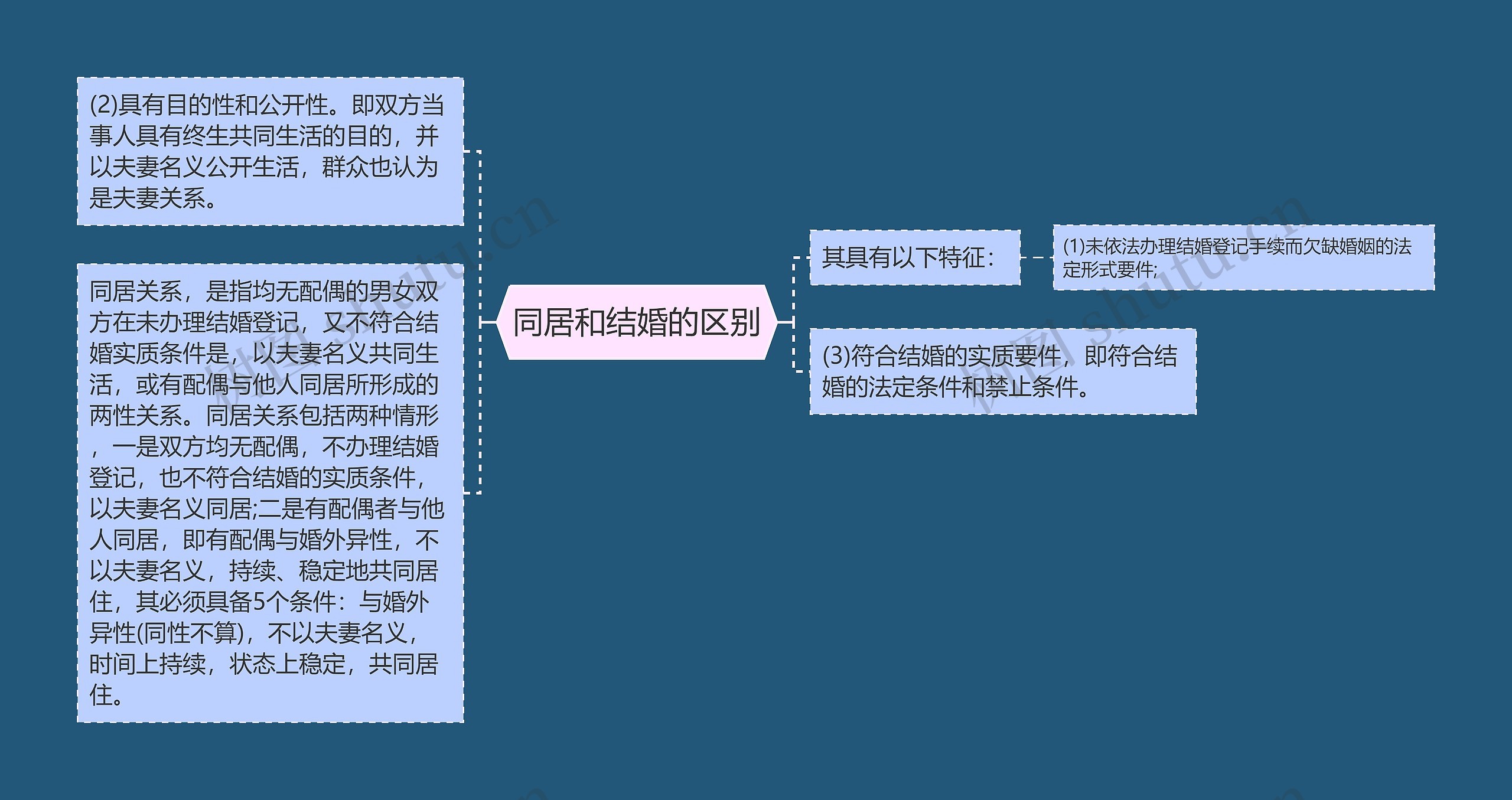 同居和结婚的区别思维导图