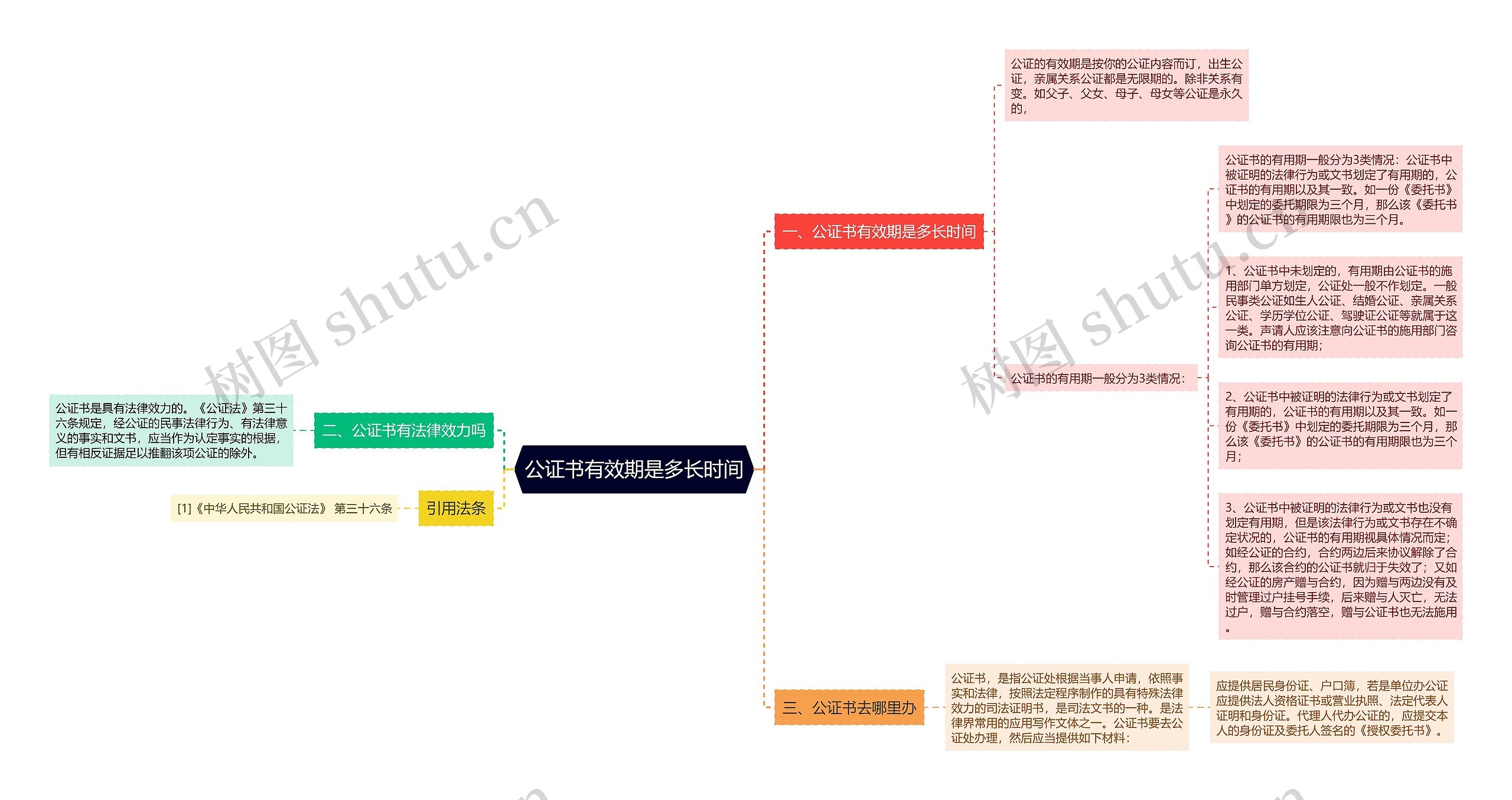 公证书有效期是多长时间思维导图