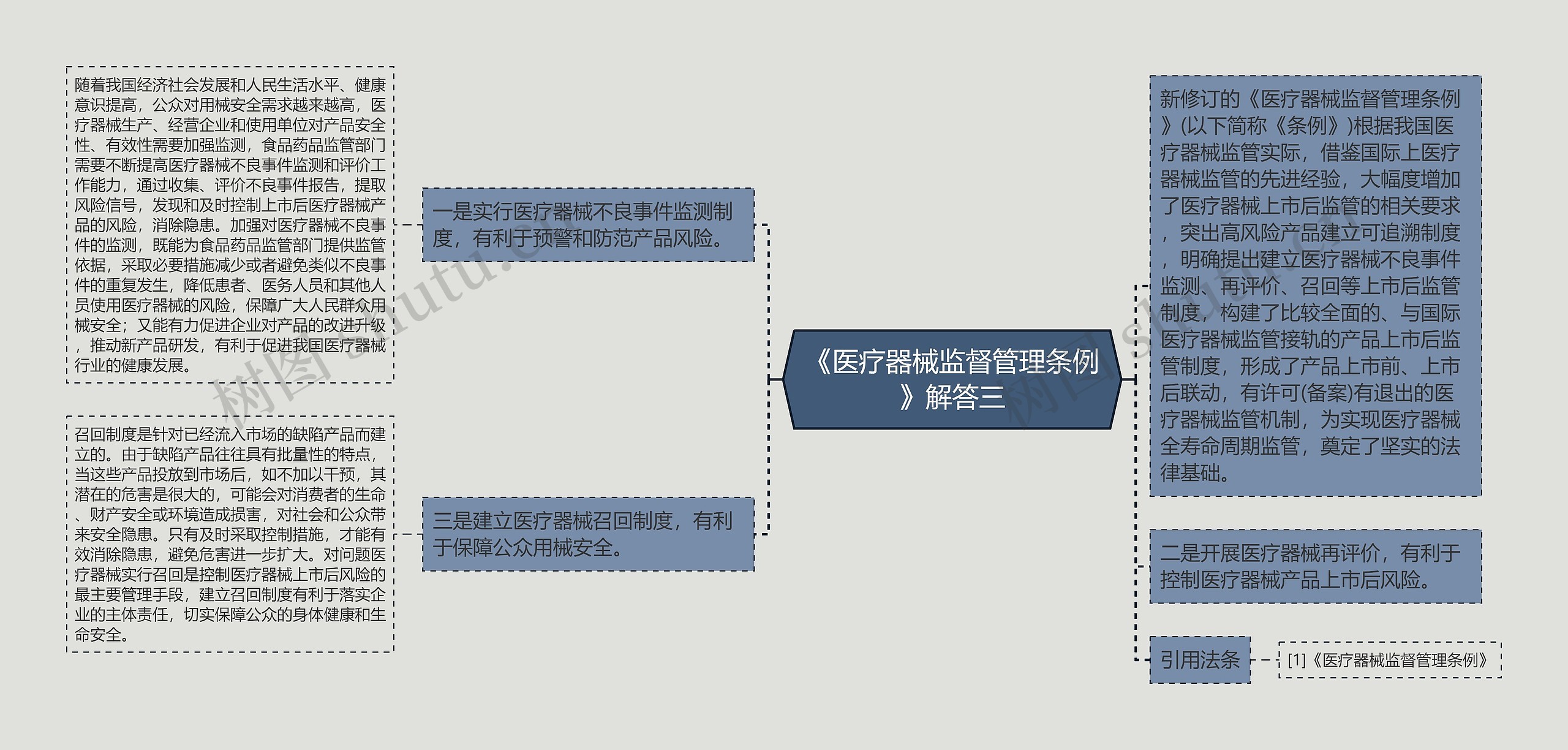 《医疗器械监督管理条例》解答三思维导图