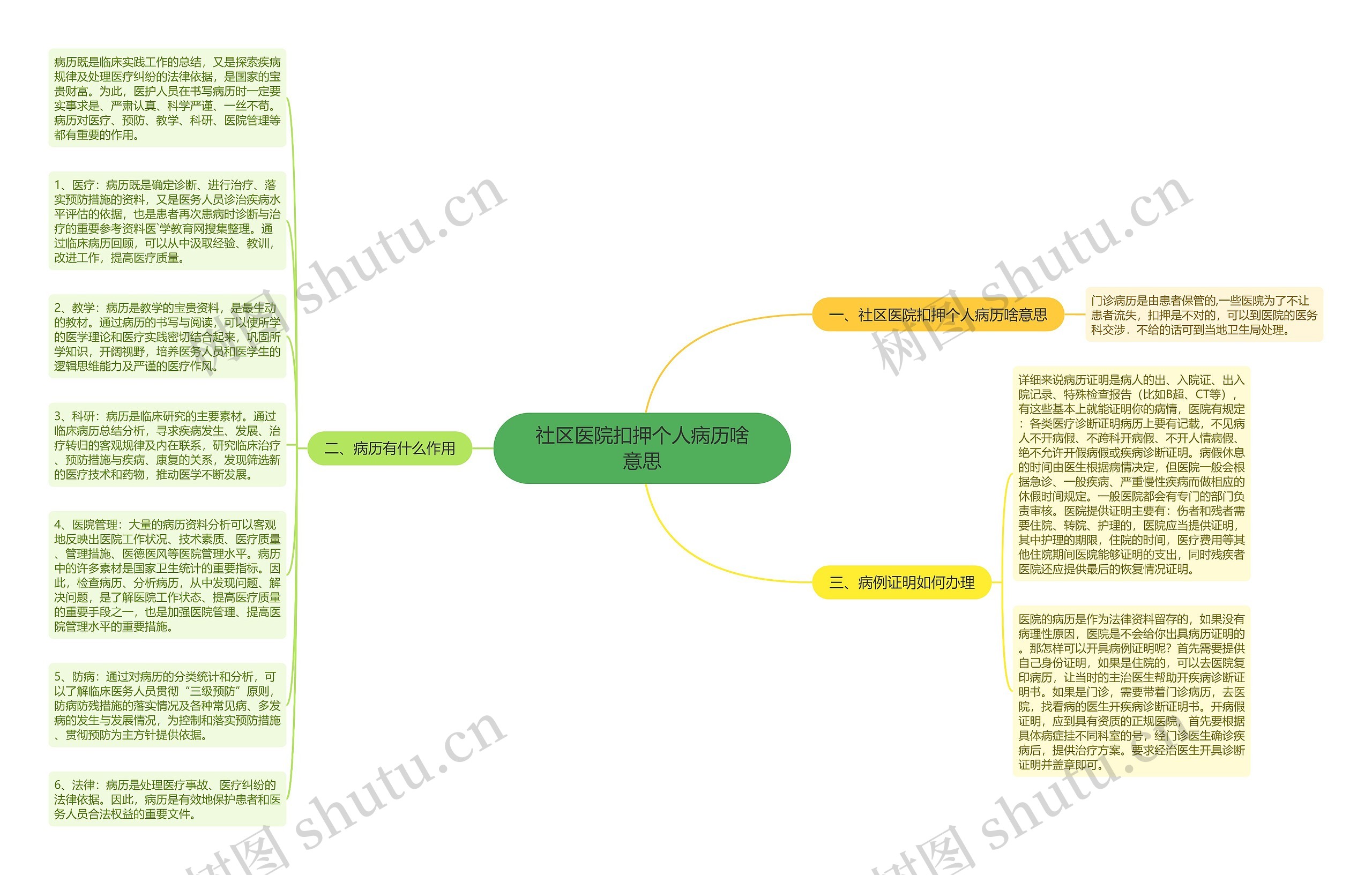 社区医院扣押个人病历啥意思思维导图