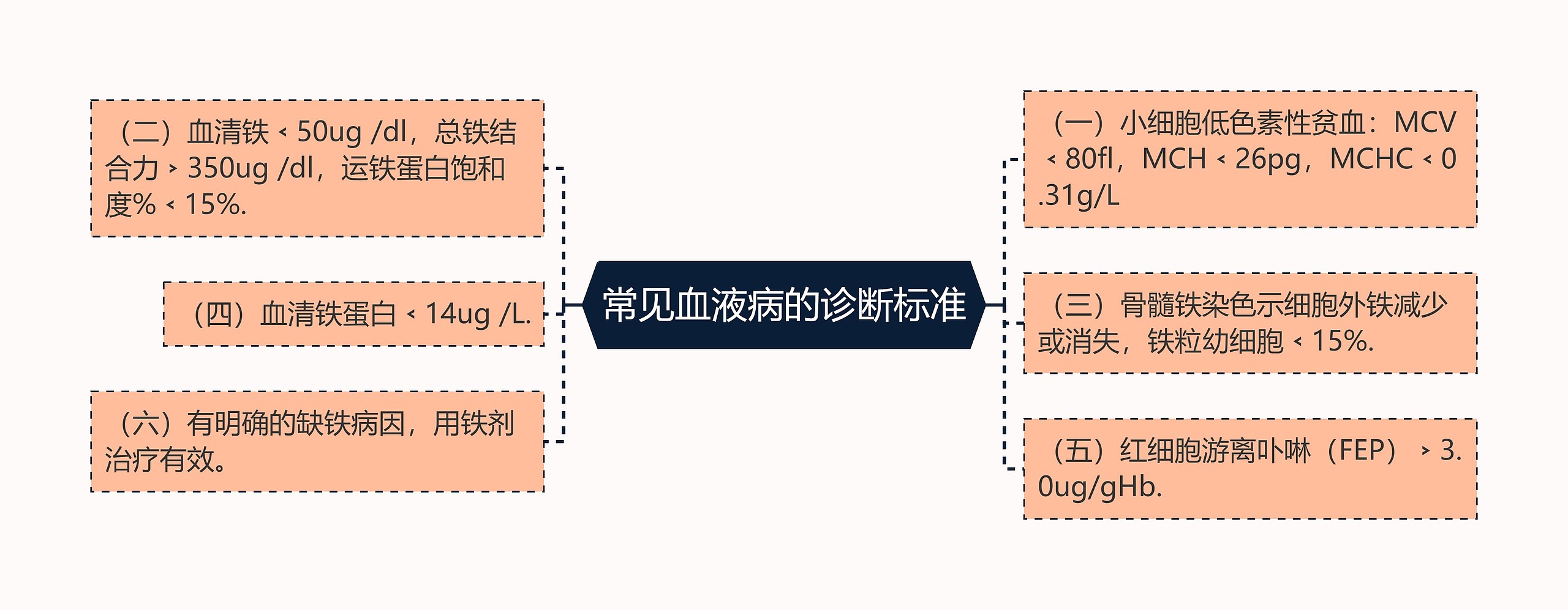 常见血液病的诊断标准