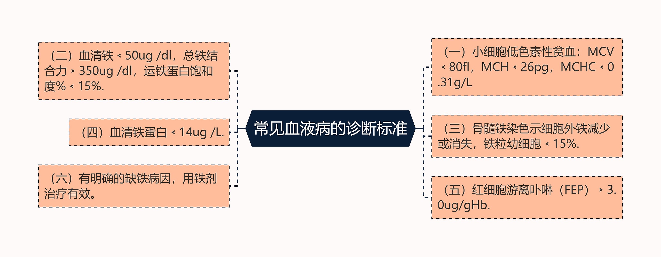 常见血液病的诊断标准