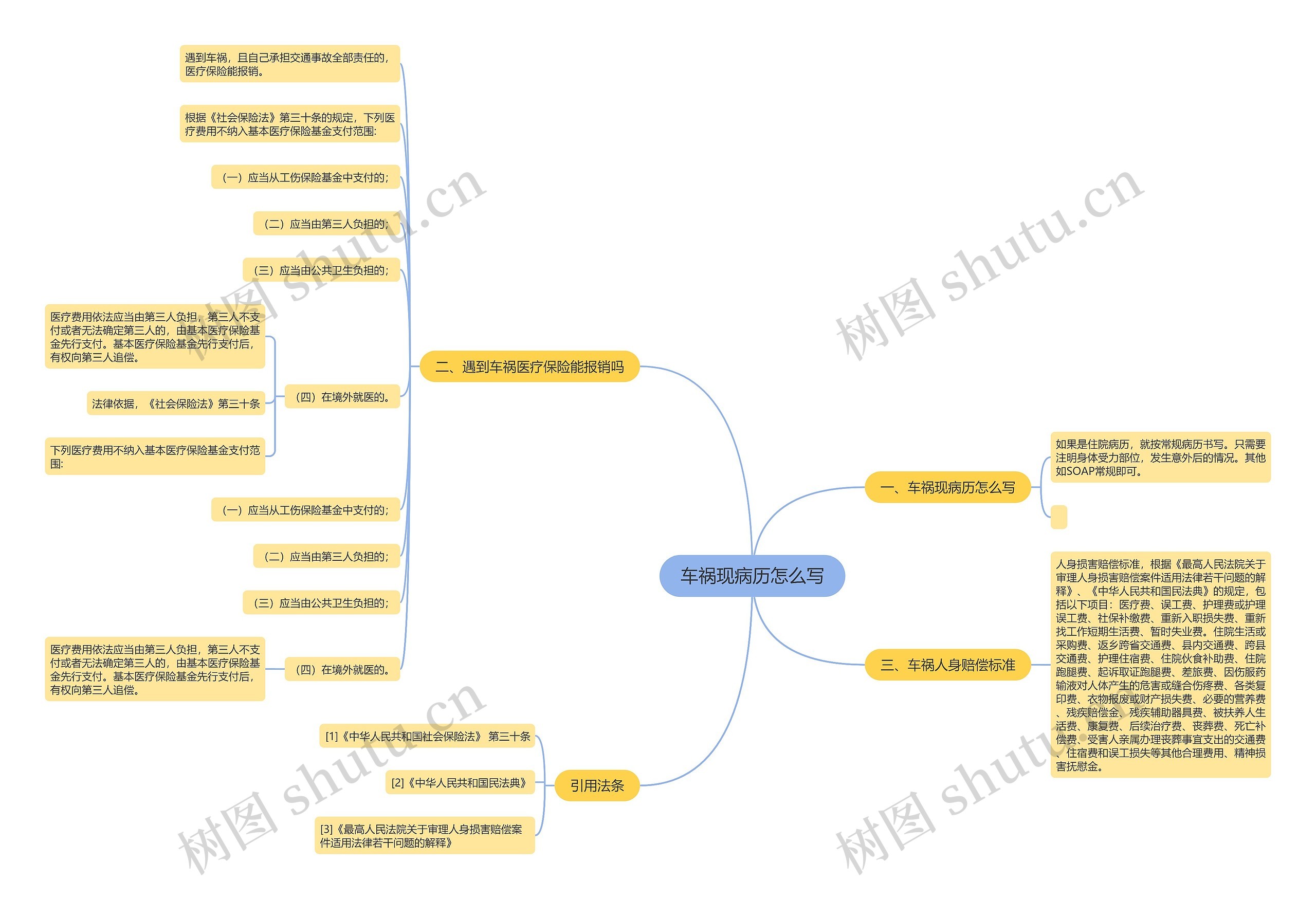车祸现病历怎么写思维导图