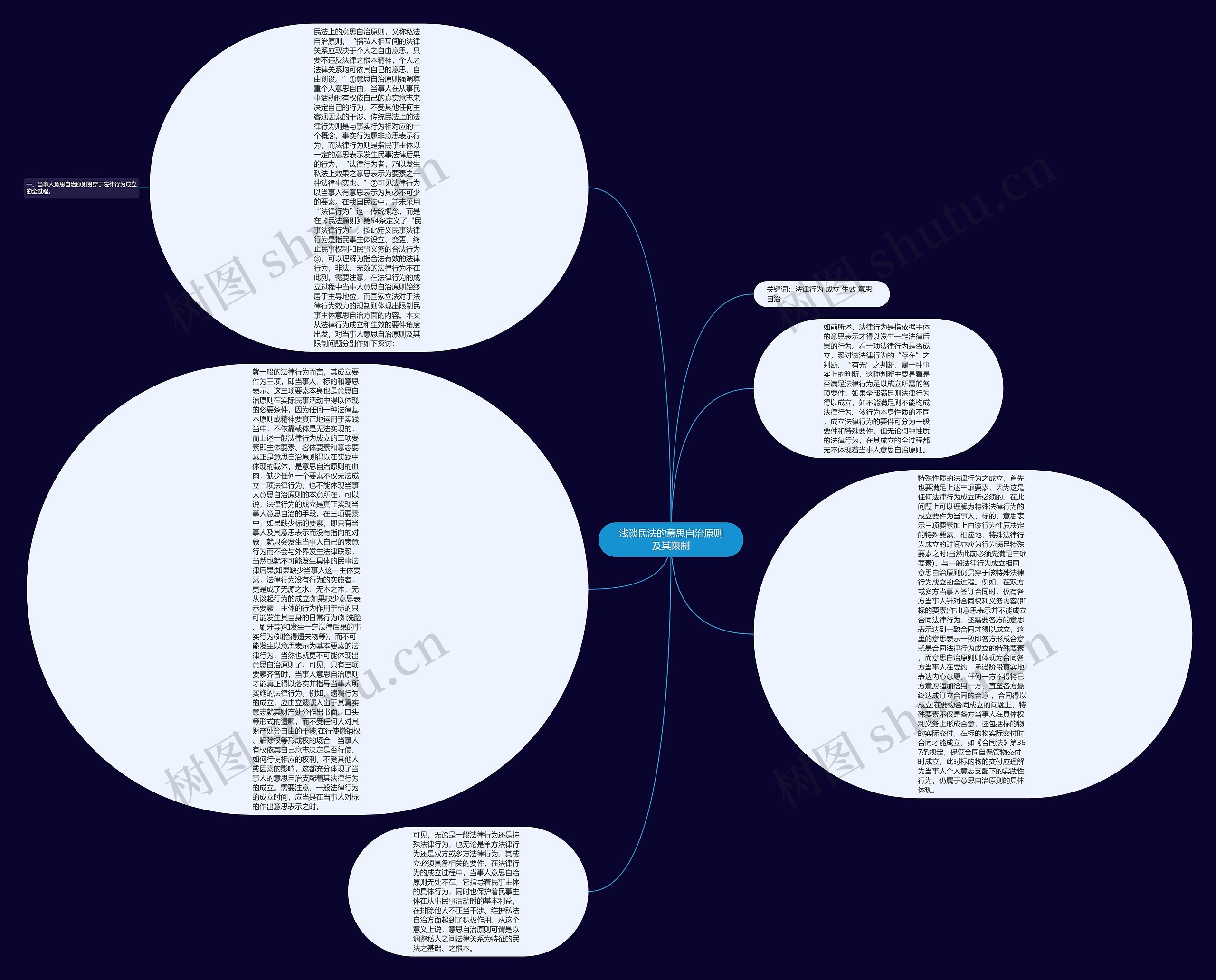 浅谈民法的意思自治原则及其限制思维导图