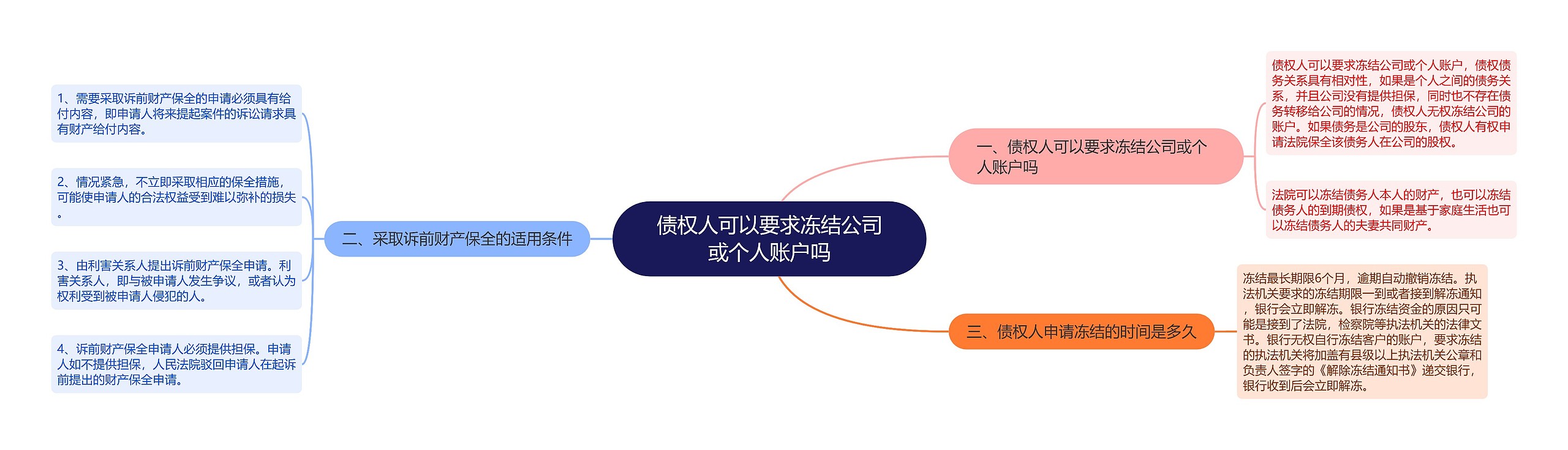 债权人可以要求冻结公司或个人账户吗思维导图