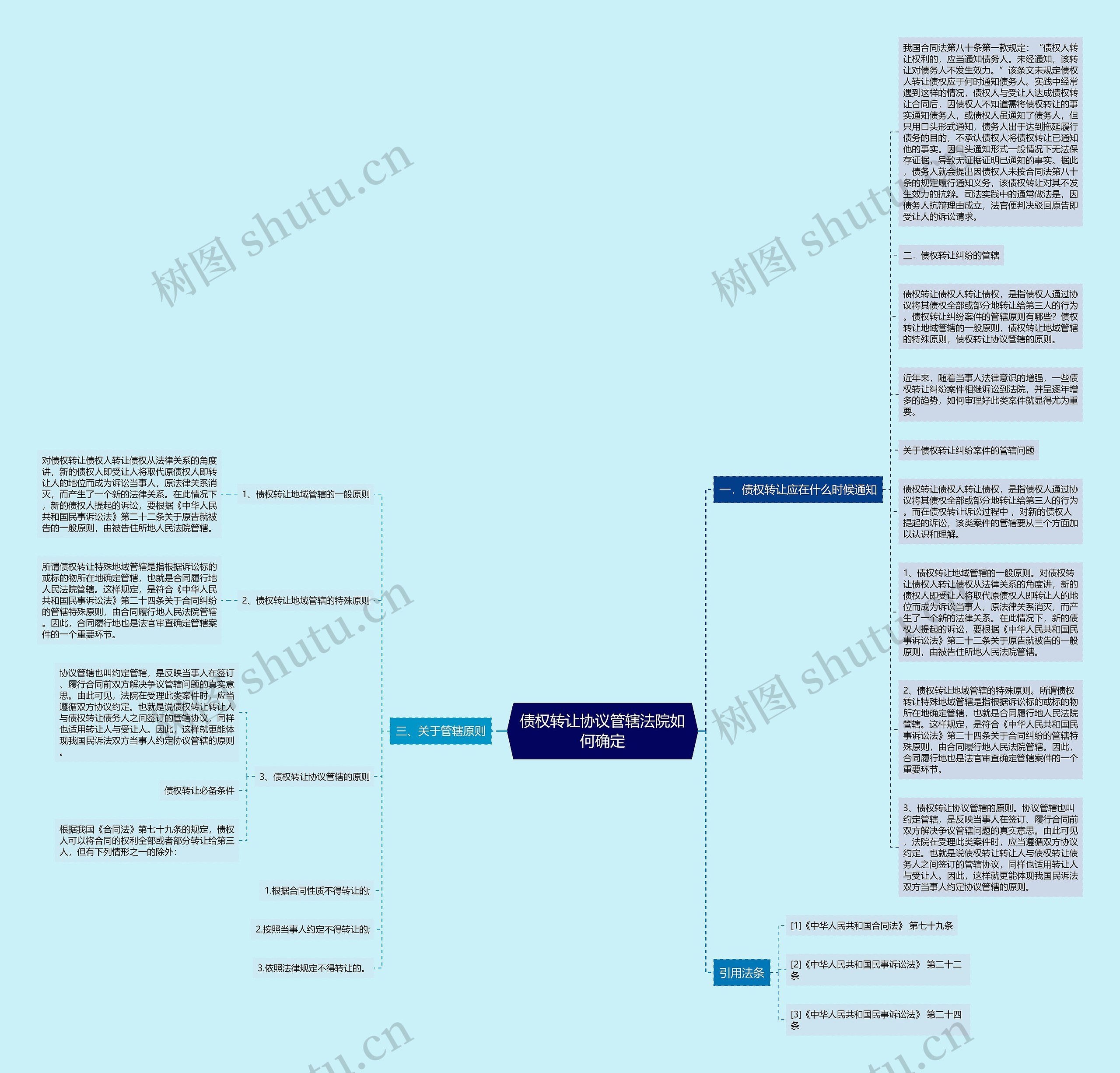 债权转让协议管辖法院如何确定思维导图