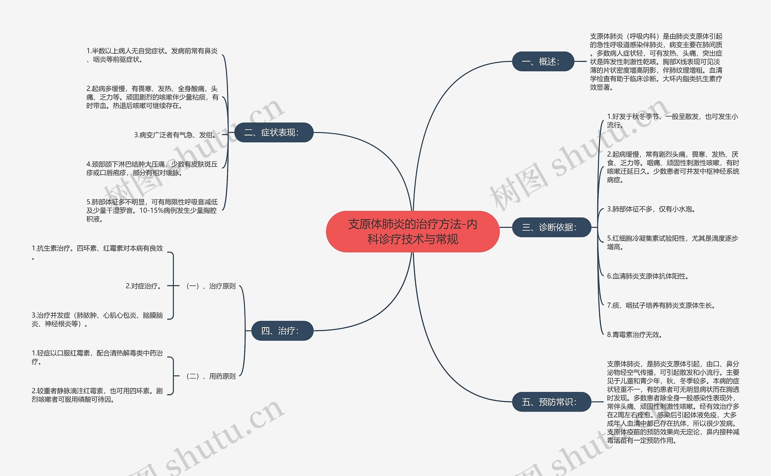 支原体肺炎的治疗方法-内科诊疗技术与常规思维导图