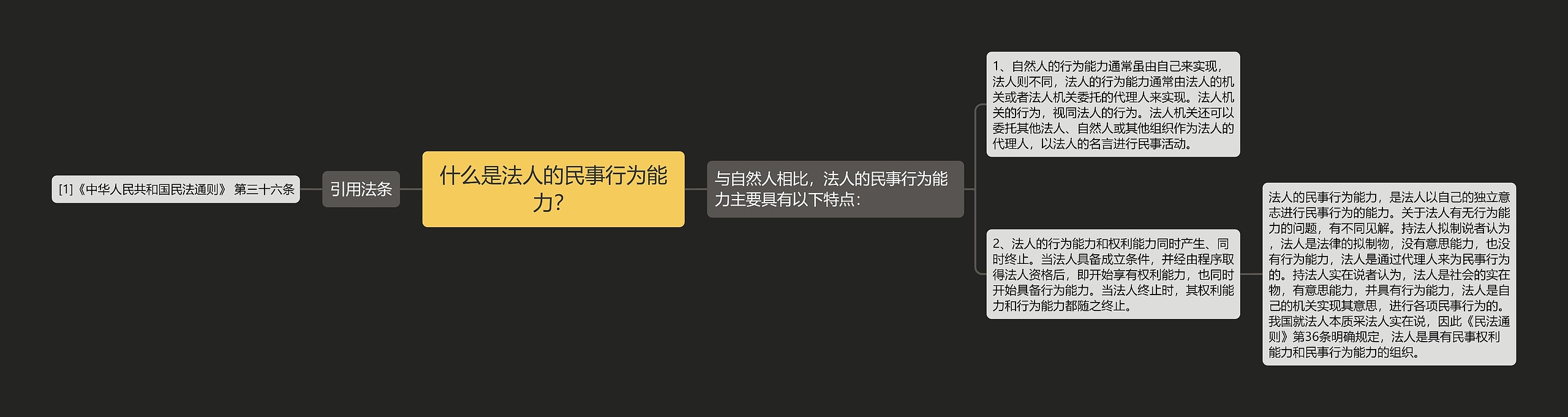 什么是法人的民事行为能力?思维导图高清图 什么是法人的民事行为能力?思维导图