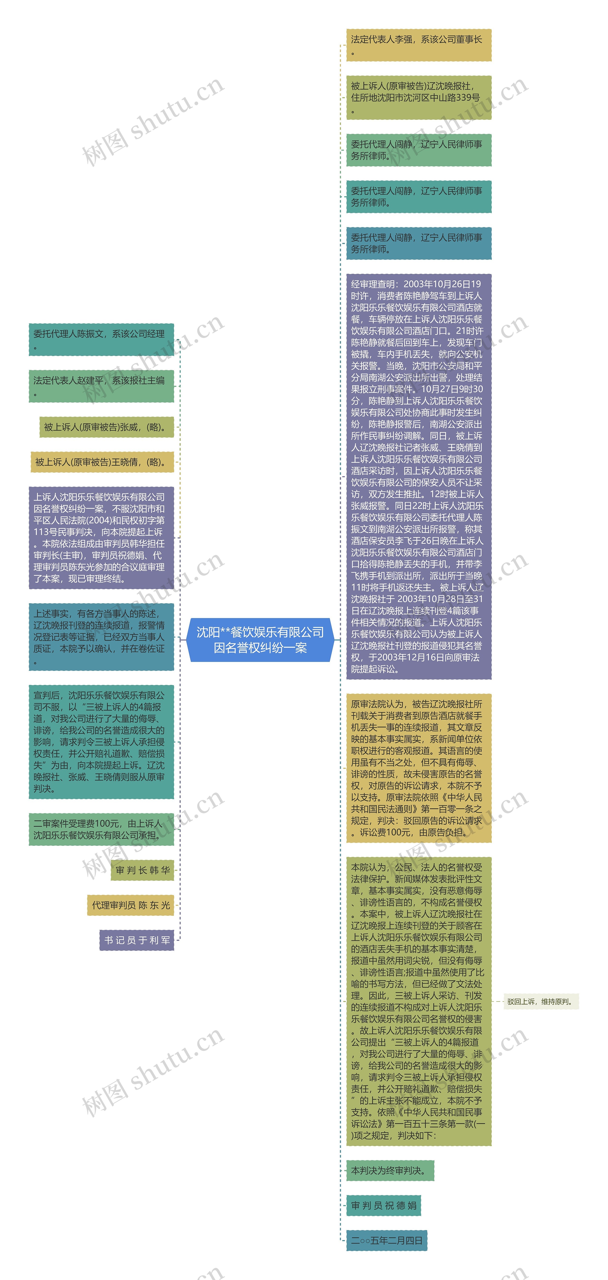 沈阳**餐饮娱乐有限公司因名誉权纠纷一案思维导图