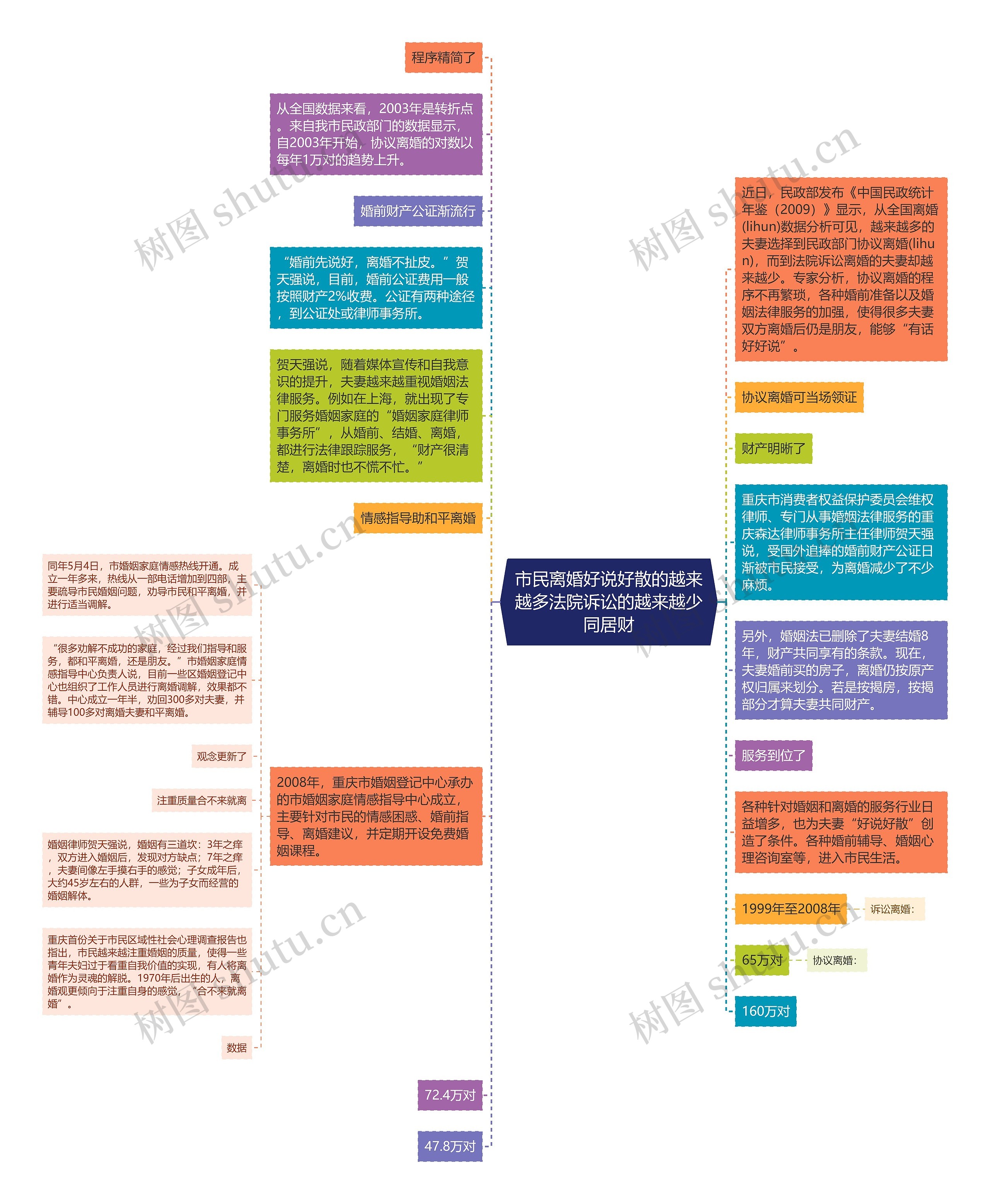市民离婚好说好散的越来越多法院诉讼的越来越少同居财思维导图