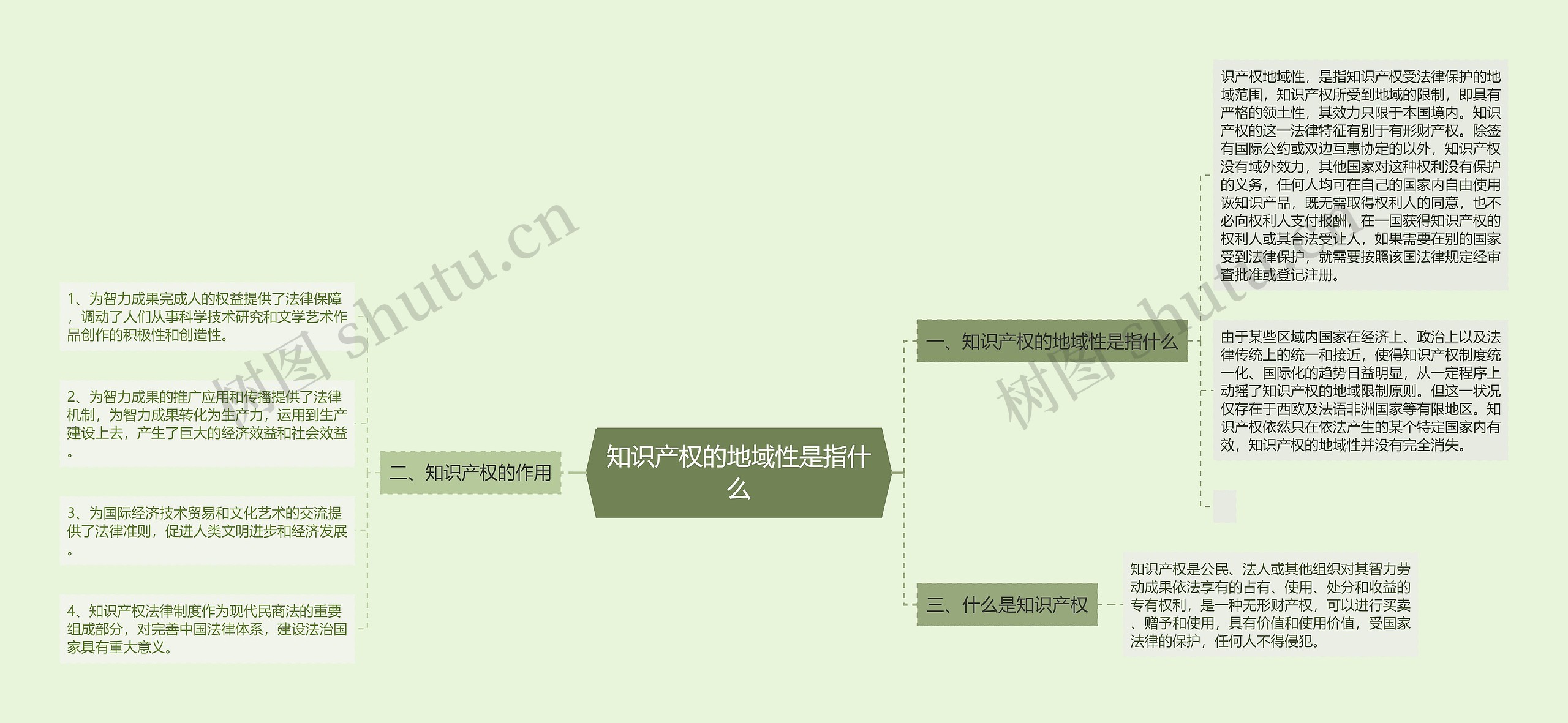 知识产权的地域性是指什么思维导图