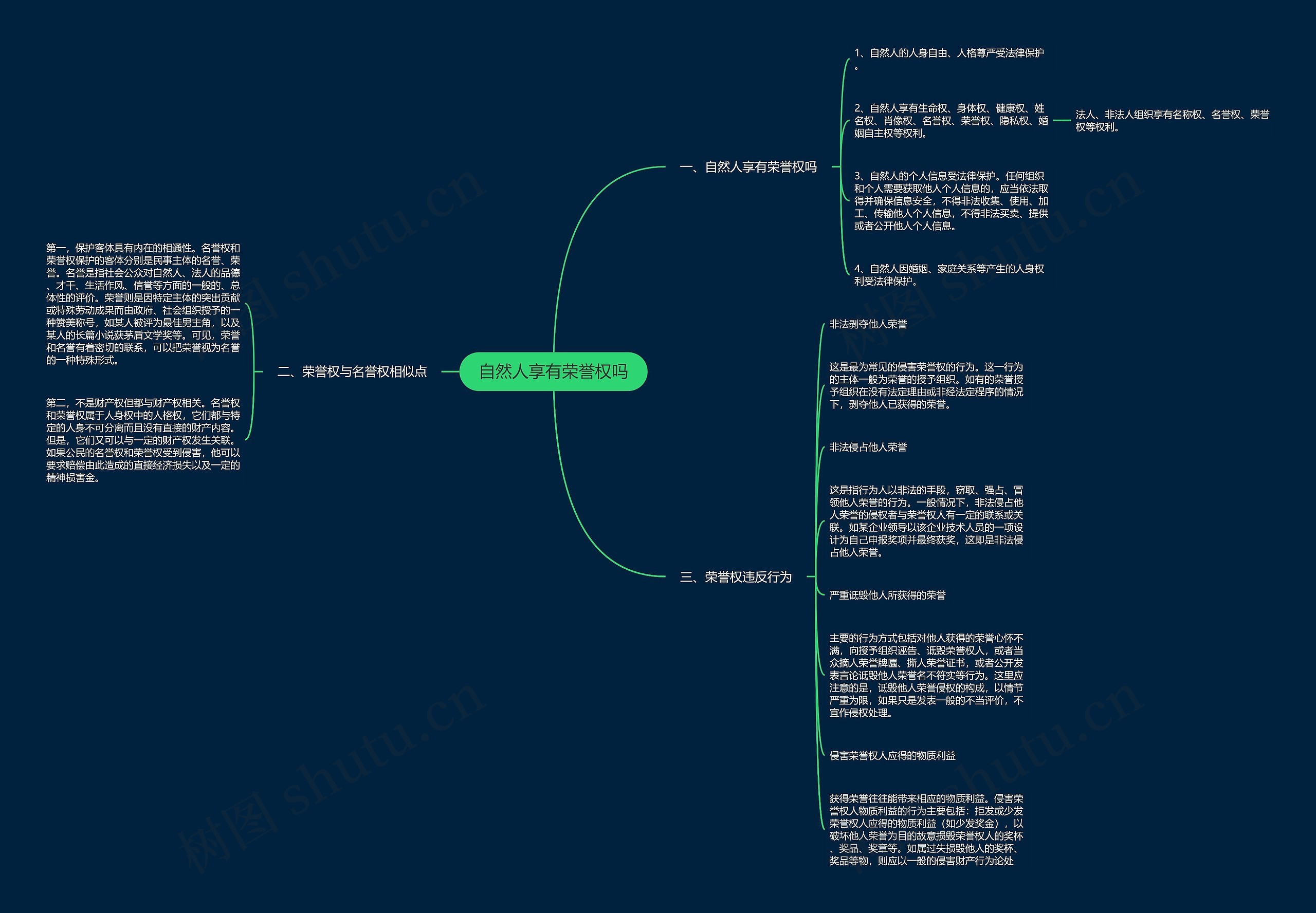 自然人享有荣誉权吗思维导图