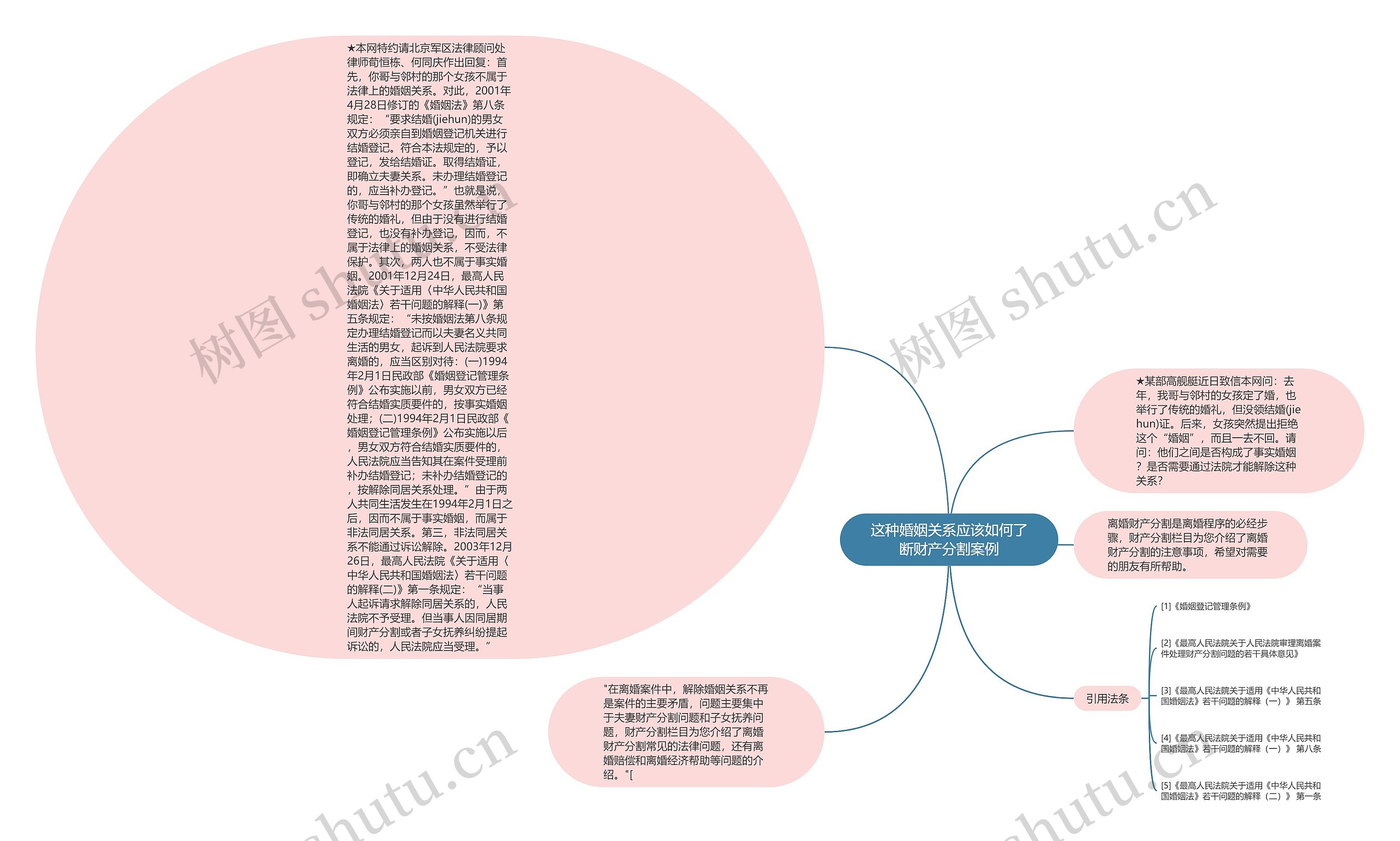 这种婚姻关系应该如何了断财产分割案例思维导图