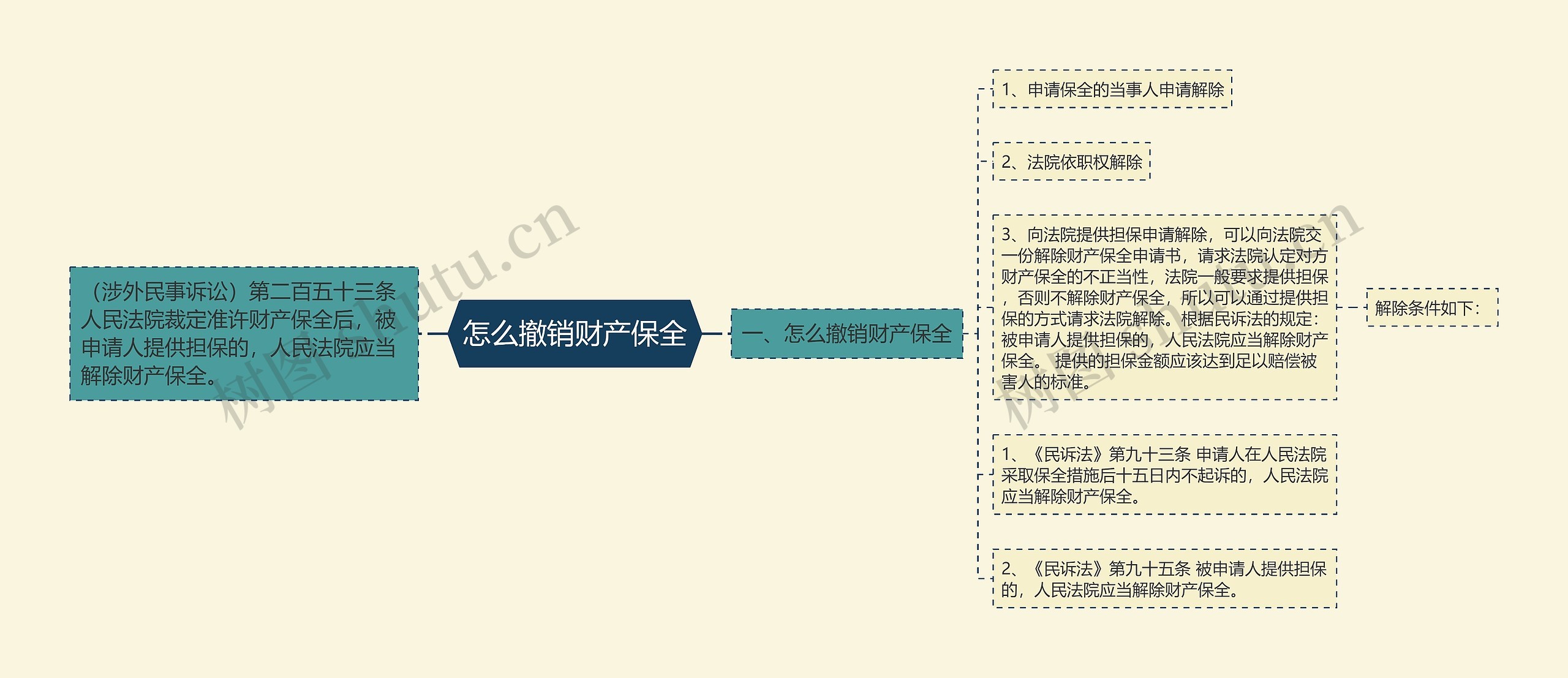 怎么撤销财产保全思维导图