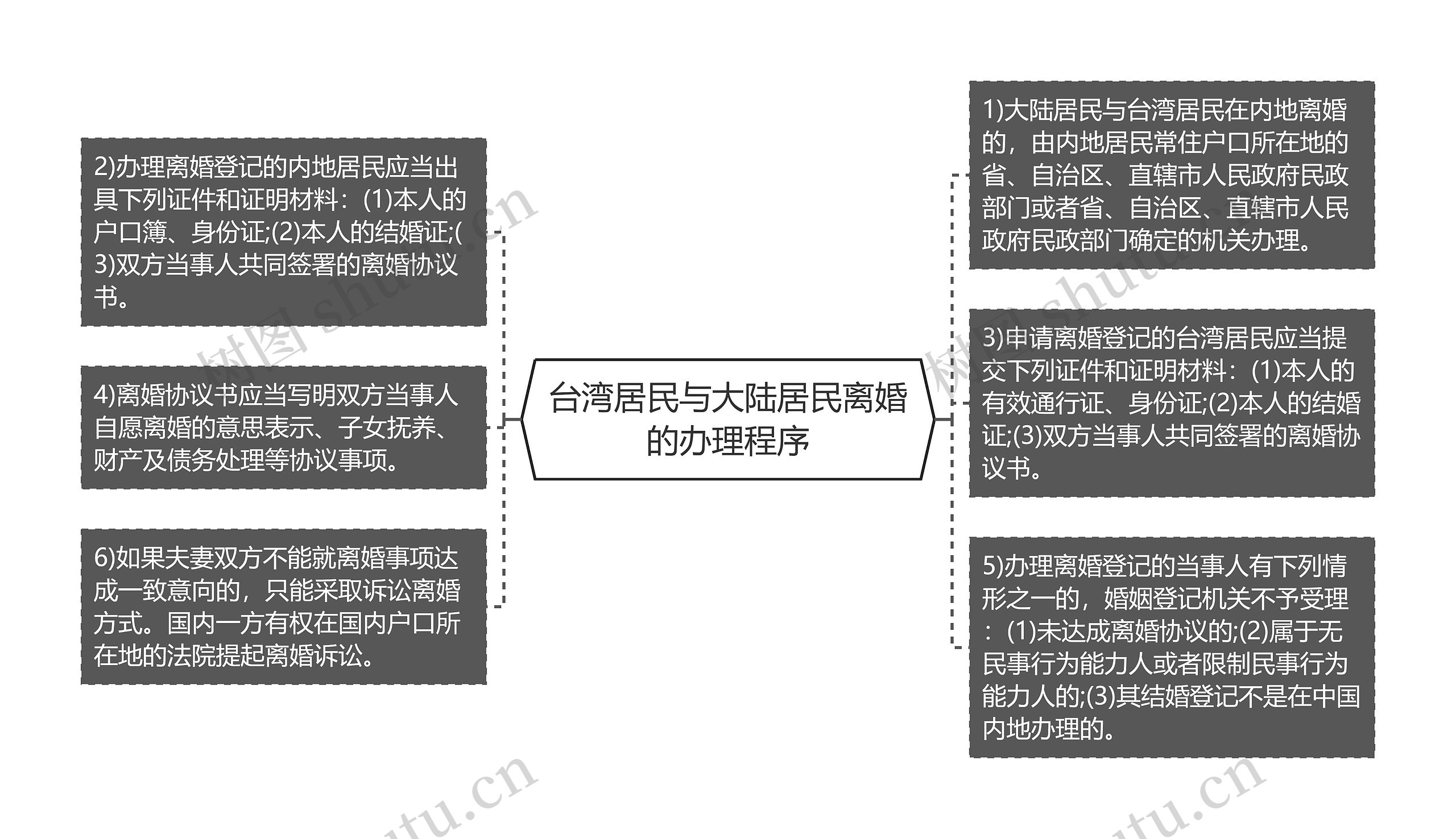 台湾居民与大陆居民离婚的办理程序思维导图