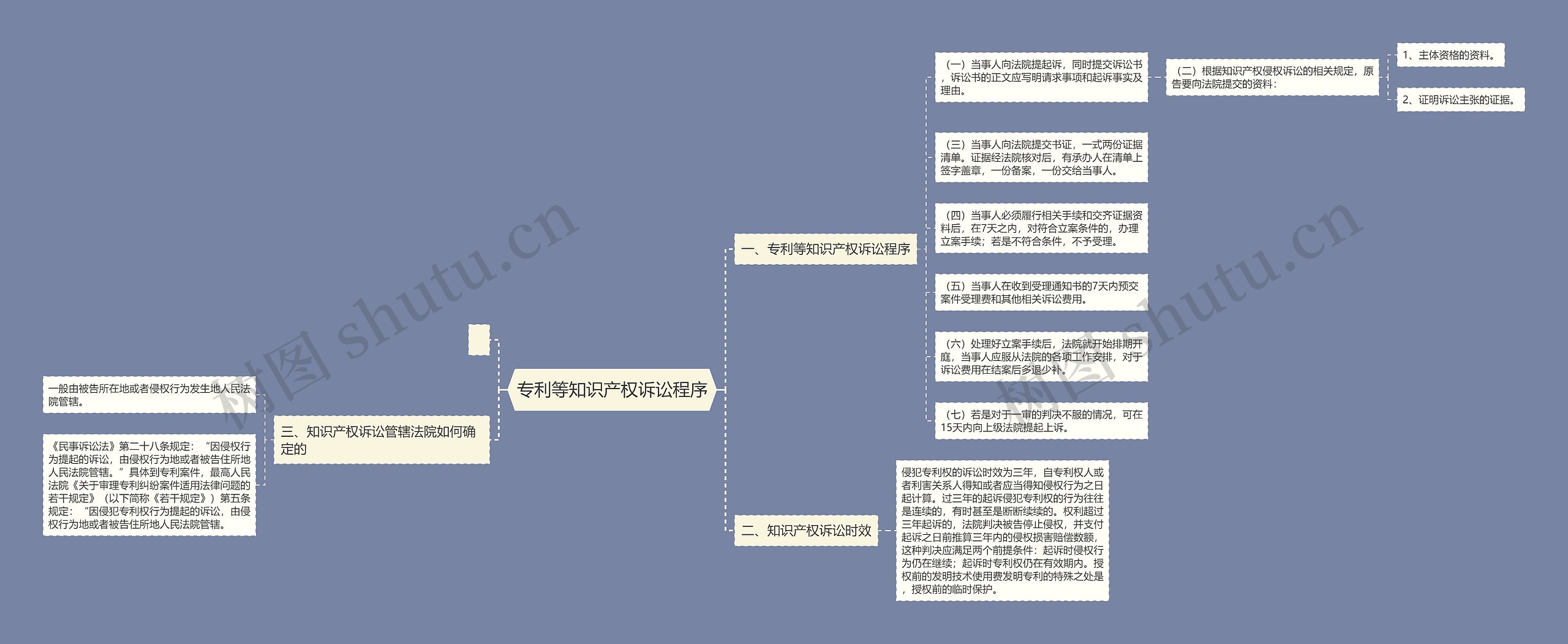 专利等知识产权诉讼程序