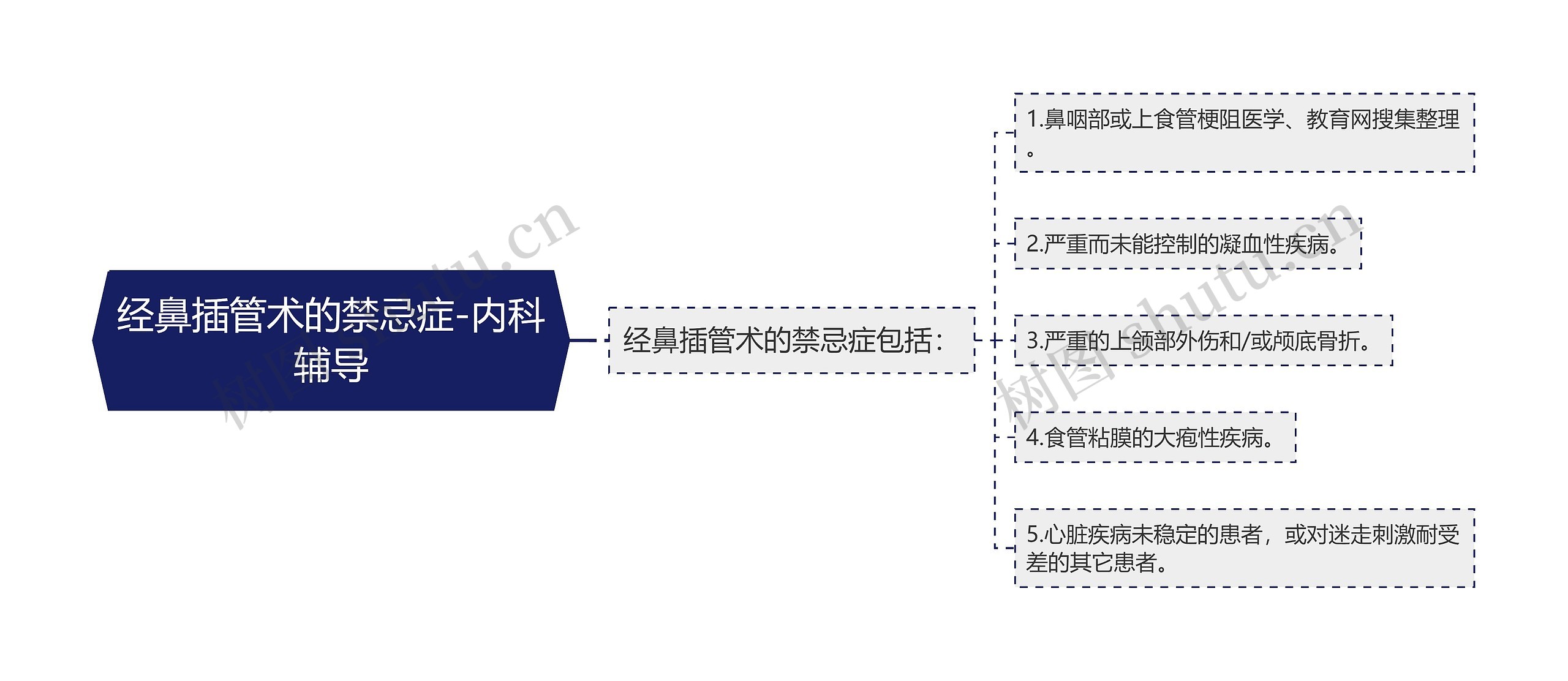 经鼻插管术的禁忌症-内科辅导思维导图