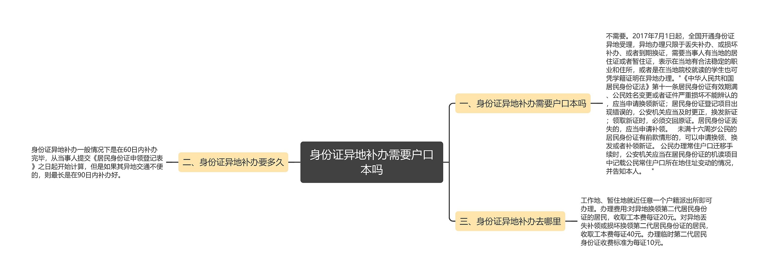 身份证异地补办需要户口本吗思维导图