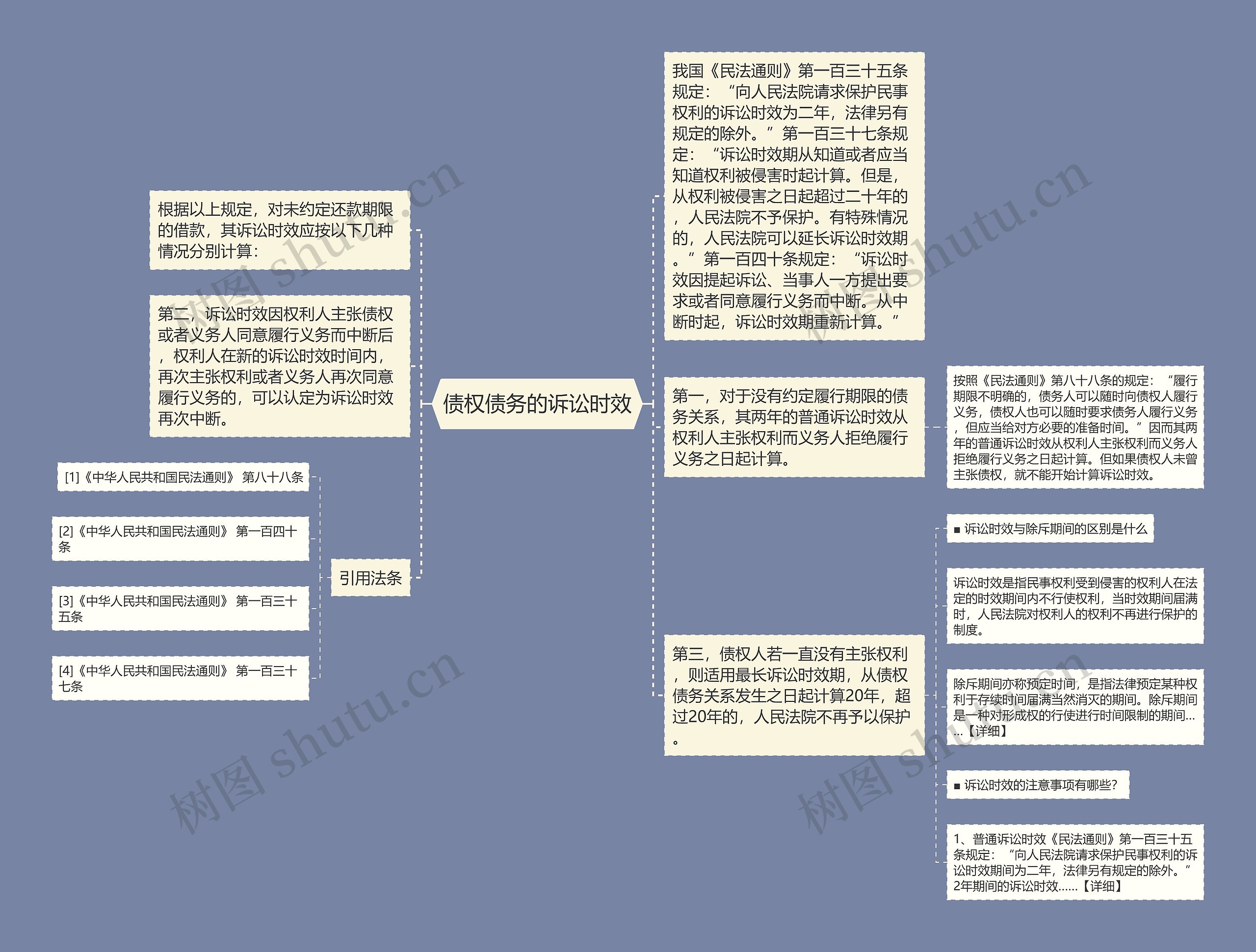 债权债务的诉讼时效思维导图