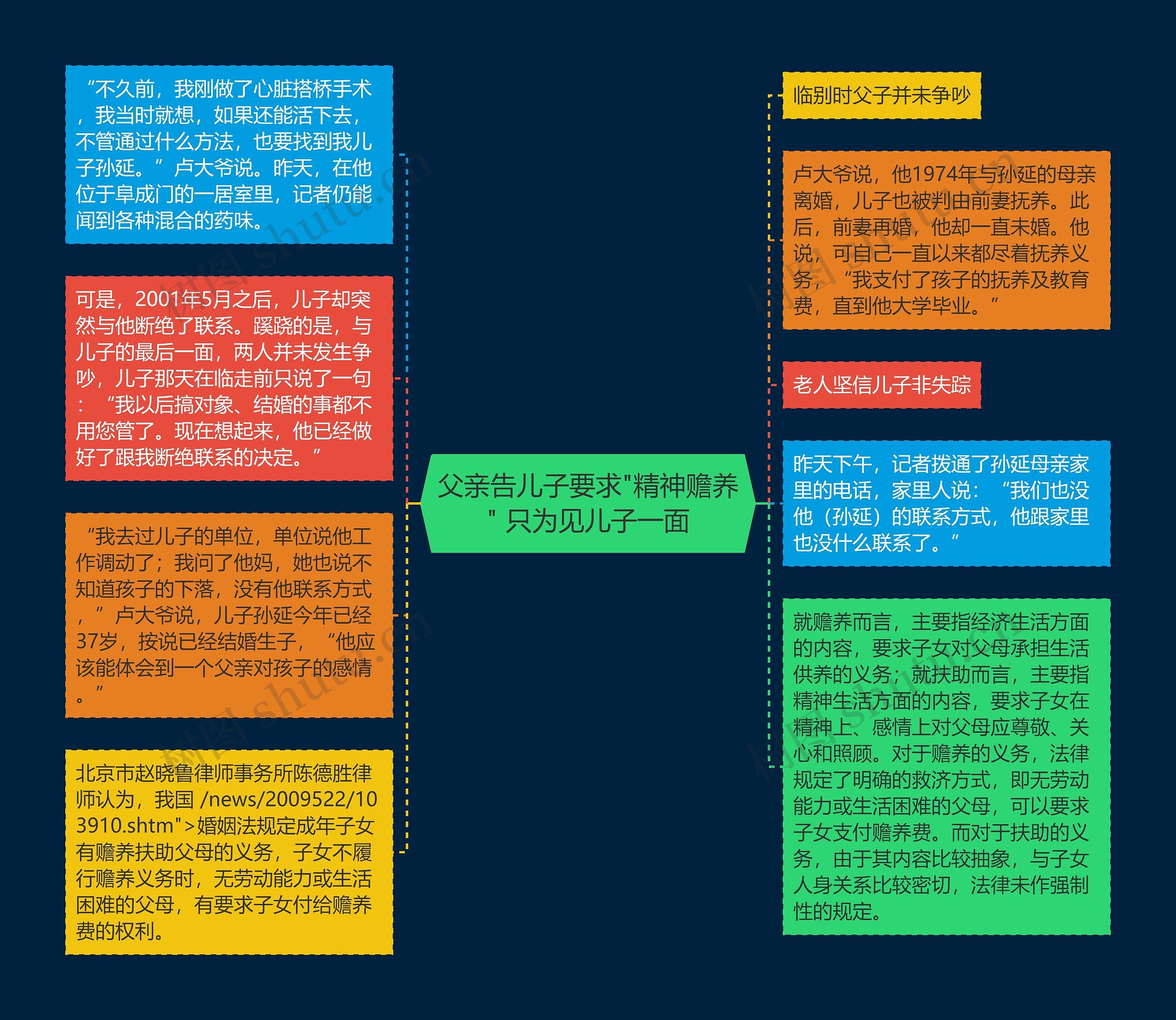 父亲告儿子要求"精神赡养" 只为见儿子一面思维导图