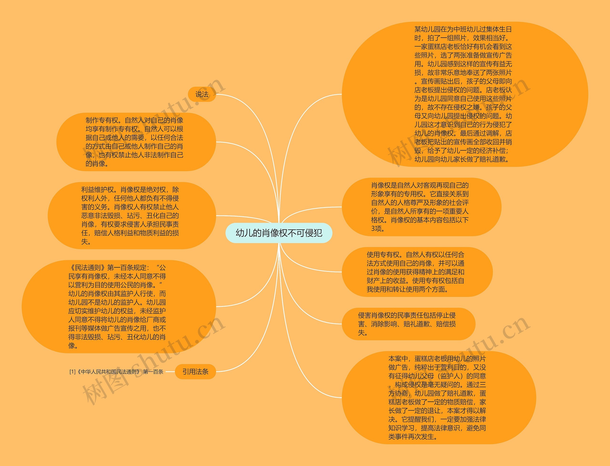 幼儿的肖像权不可侵犯思维导图