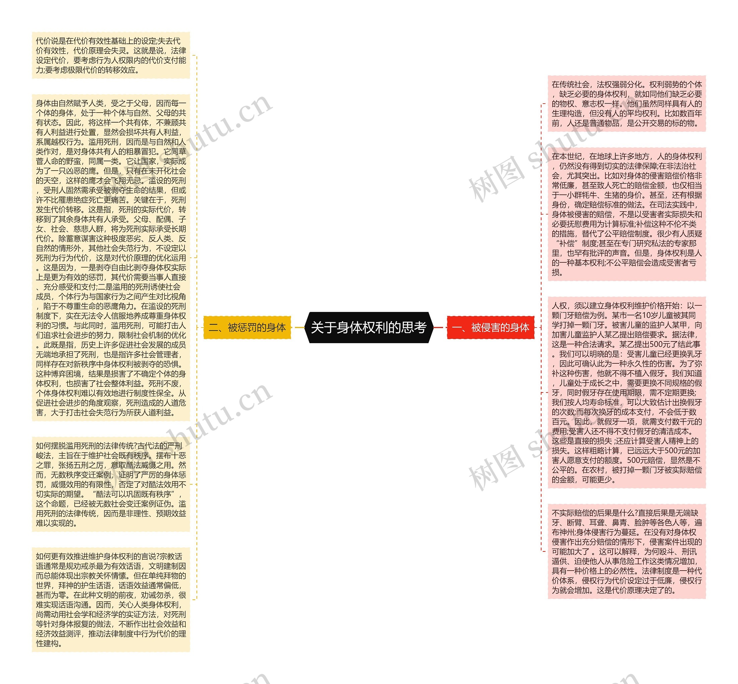 关于身体权利的思考思维导图