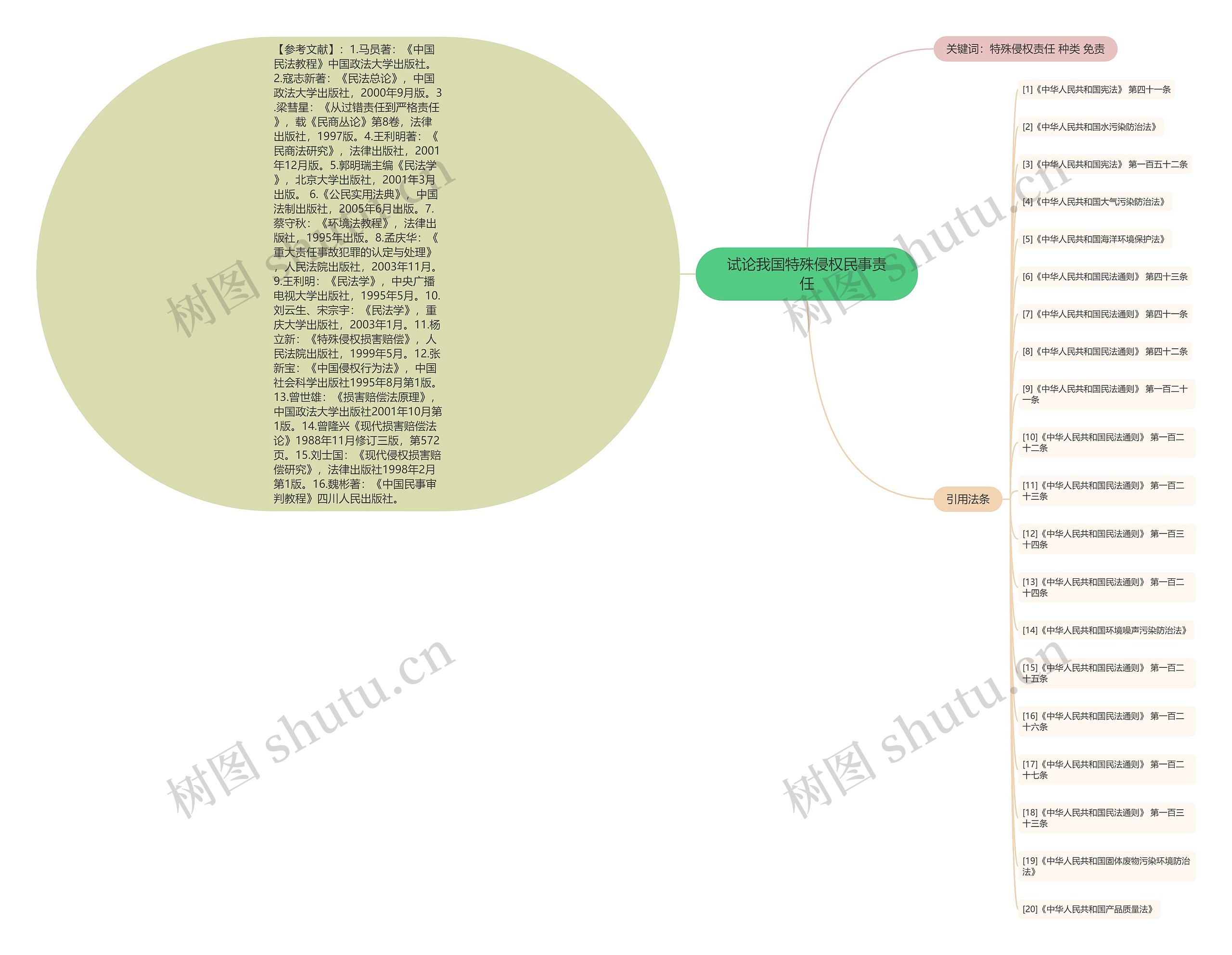 试论我国特殊侵权民事责任思维导图