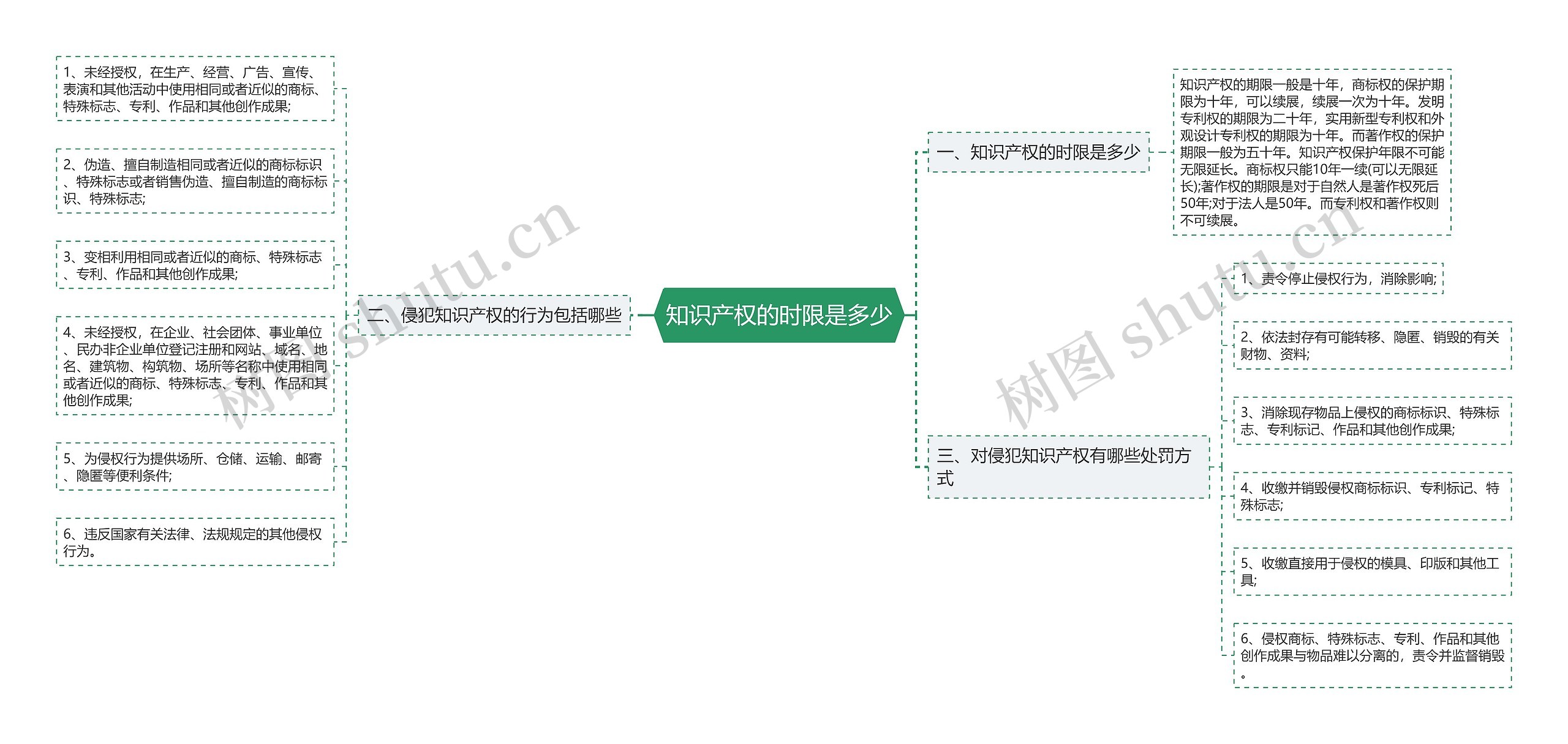 知识产权的时限是多少思维导图