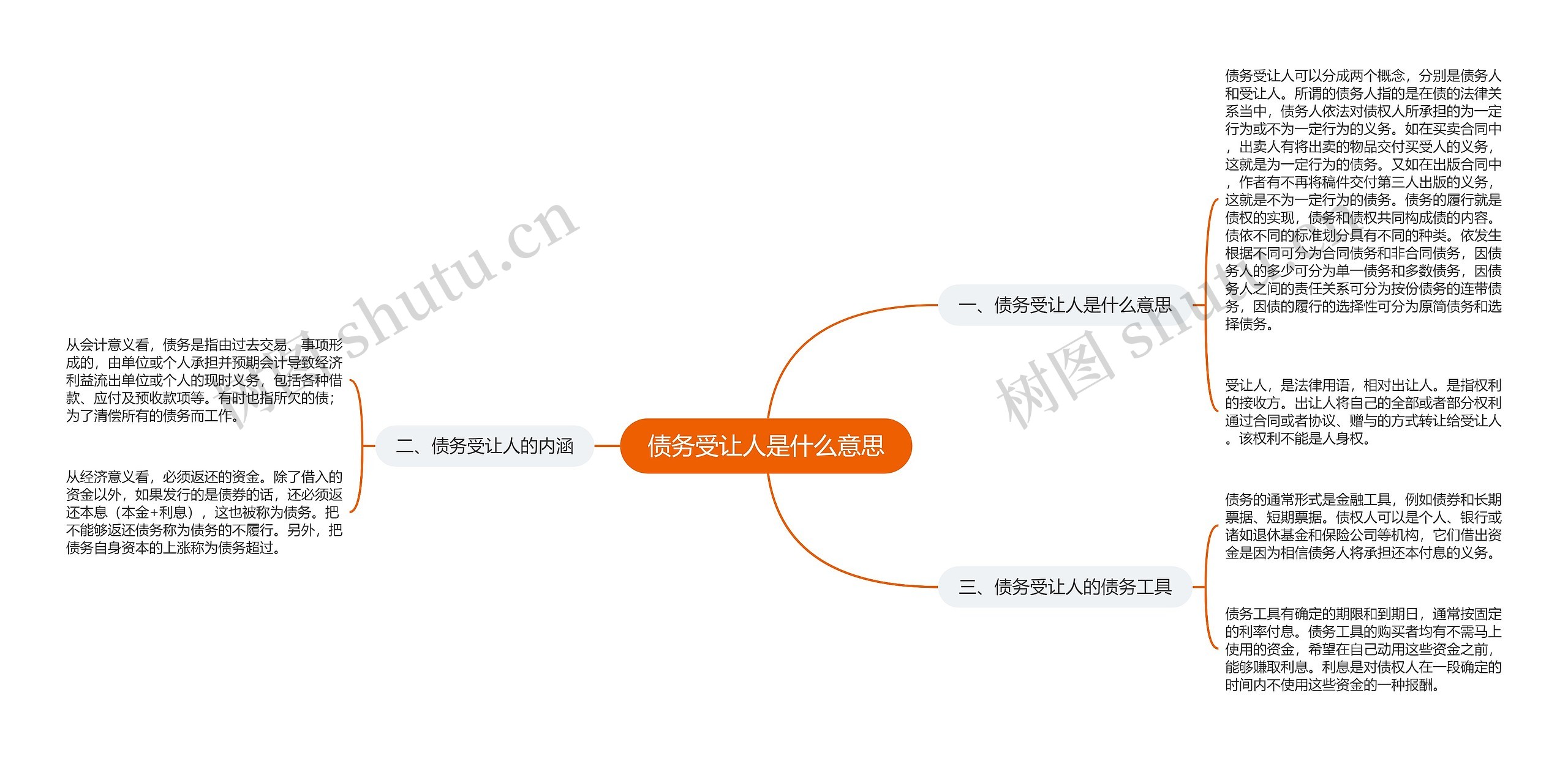 债务受让人是什么意思思维导图