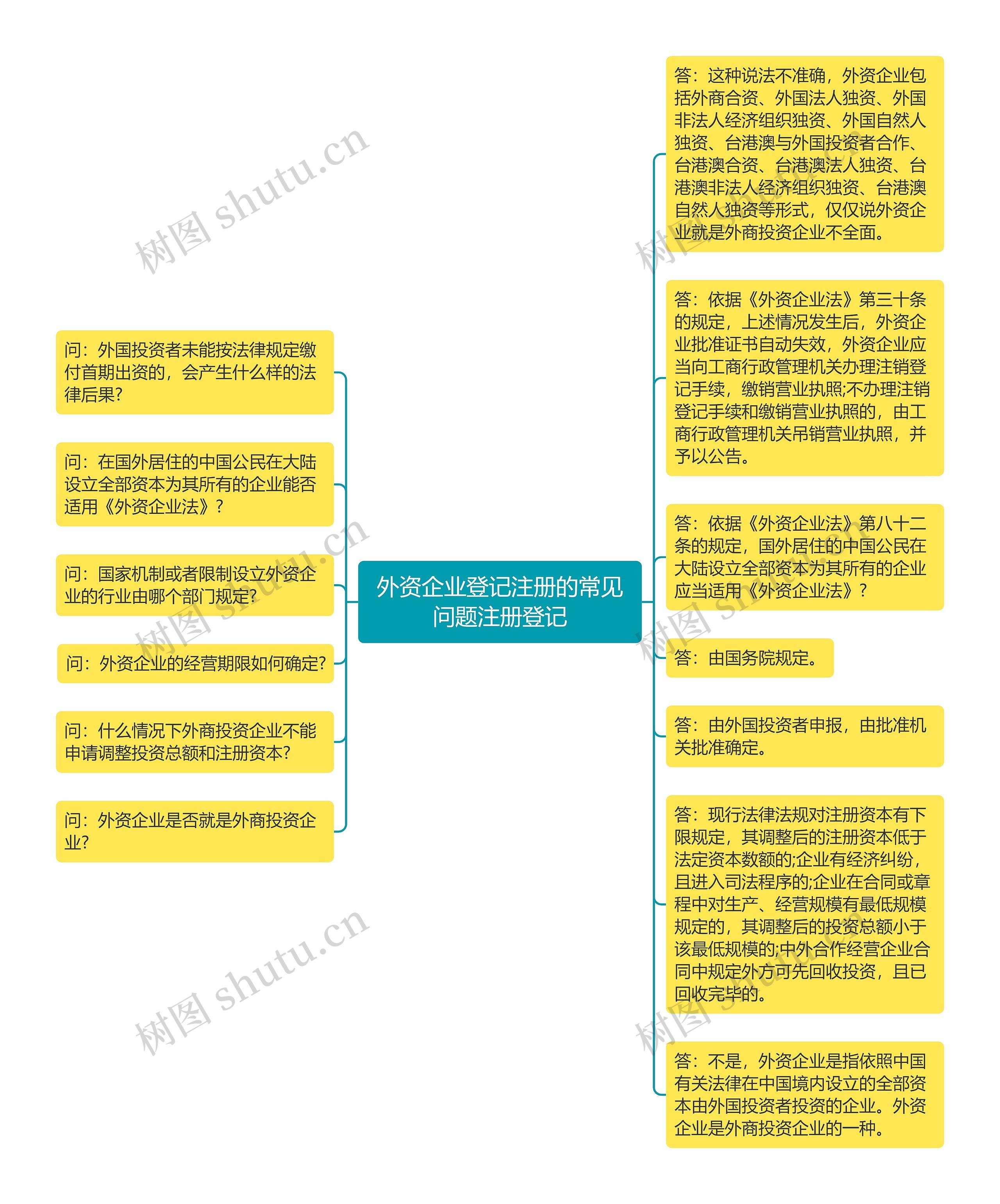 外资企业登记注册的常见问题注册登记