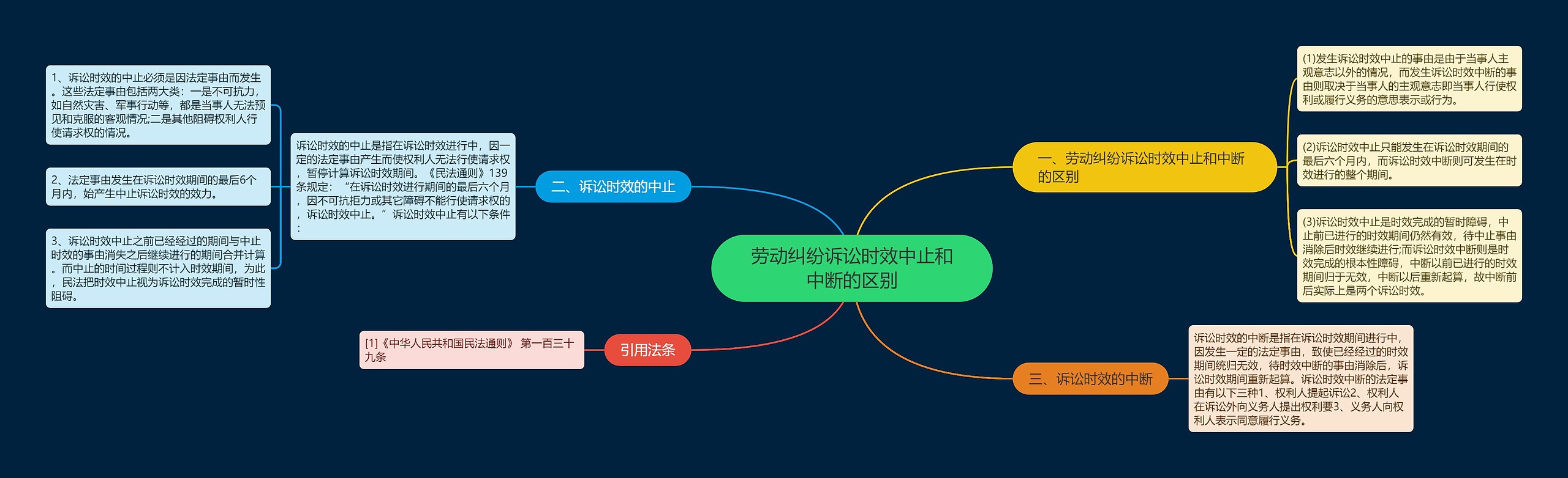 劳动纠纷诉讼时效中止和中断的区别思维导图