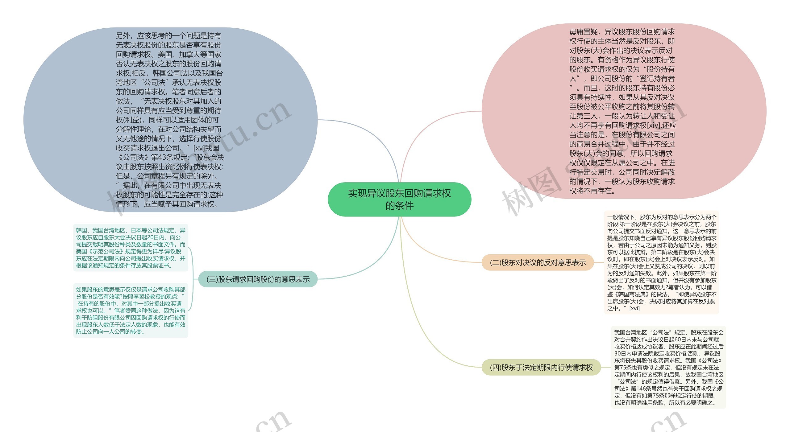 实现异议股东回购请求权的条件思维导图