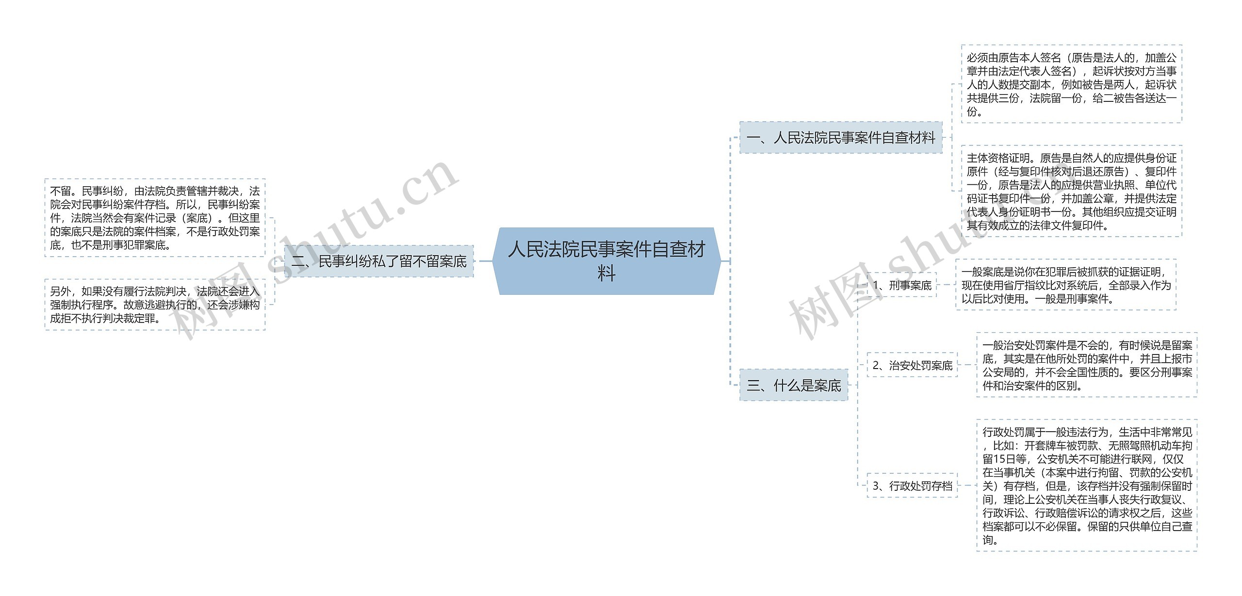 人民法院民事案件自查材料思维导图