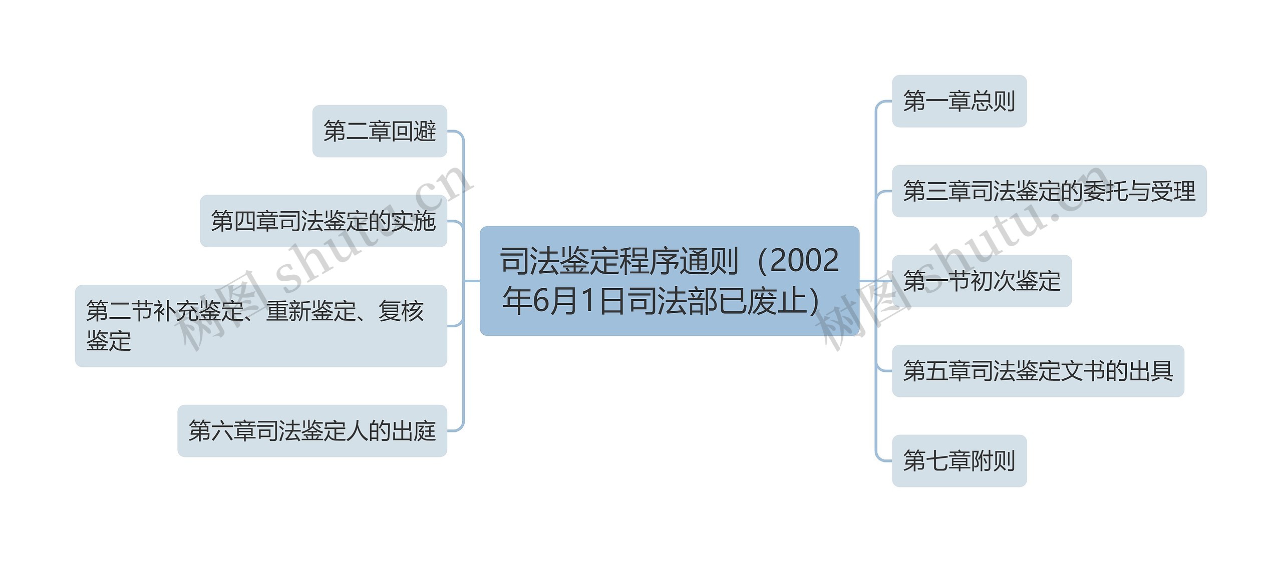 司法鉴定程序通则（2002年6月1日司法部已废止）