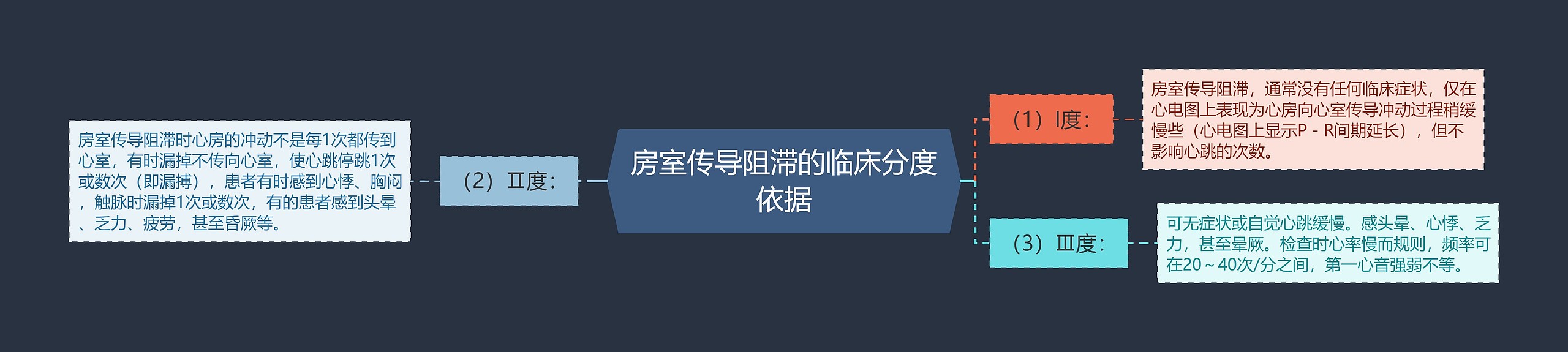 房室传导阻滞的临床分度依据思维导图